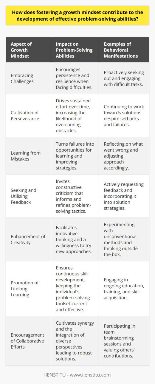 Fostering a growth mindset, a term popularized by psychologist Carol Dweck, is integral to honing effective problem-solving skills, which are vital in both personal and professional realms. The underlying notion of this mindset is the belief in the malleability of one's abilities and intelligence; it's about recognizing that with effort and perseverance, it's possible to enhance our capacities.Impact on Embracing ChallengesEssentially, individuals with a growth mindset are not discouraged by failures; instead, they embrace challenges as catalysts for development. They perceive problems not as insurmountable barriers but as puzzles that require creative thinking and resilience. This perspective encourages persistence in seeking solutions, even when initial attempts prove unsuccessful.Cultivation of PerseveranceFostering a growth mindset instills a level of perseverance that is rarely innate. Problem-solvers with a growth mindset are more likely to persist when they encounter obstacles, understanding that each failure is a step towards eventual success. They recognize that perseverance is often the deciding factor between giving up and making breakthroughs.Influence on Learning from MistakesWith a growth mindset, individuals are more prone to analyze their mistakes and learn from them. This reflective practice turns errors into learning opportunities, allowing problem solvers to refine their strategies and approaches continuously. It's a self-improving cycle: one learns, applies, stumbles, learns again, and applies better-informed strategies.Effect on Seeking and Utilizing FeedbackMoreover, problem solvers with growth mindsets actively seek out feedback, even when it's critical, because they value the external perspective that can help them address blind spots in their reasoning. Constructive criticism isn't taken personally but rather seen as an essential input for growth.Enhancement of CreativityA growth mindset also encourages the exploration of new methods and innovative approaches. This uninhibited approach to problem-solving significantly enhances creativity as individuals are not limited by a fear of failure. They are willing to experiment and take calculated risks, knowing that each attempt brings them closer to a viable solution.Promotion of Lifelong LearningContinual learning is ingrained in individuals with a growth mindset. They have an insatiable appetite for knowledge and skills enhancement, believing that there is always room for improvement. This ongoing learning process ensures that their problem-solving abilities are constantly evolving, making them more adept at navigating complex challenges.Encouragement of Collaborative EffortsFinally, a growth mindset fosters a collaborative spirit. Understanding that expertise and great ideas can come from anywhere, those with a growth mindset are keen to engage with peers, mentors, and diverse individuals. They approach collaboration not as a competition for the best idea, but rather as a consortium of thoughts, each contributing to the formulation of robust solutions.Through fostering a growth mindset, individuals and organizations can create cultures that value growth, learning, and resilience, which are fundamental to effective problem-solving. By embracing this mindset, we invite continuous self-improvement, collaborative innovation, and the cognitive flexibility needed to solve complex problems in an ever-changing world.