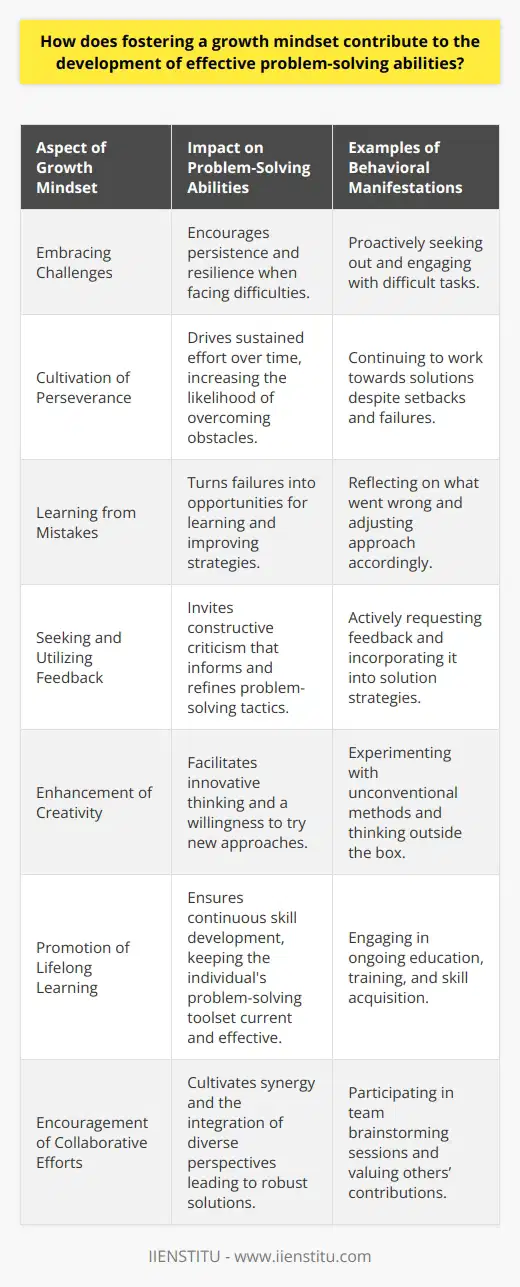 Fostering a growth mindset, a term popularized by psychologist Carol Dweck, is integral to honing effective problem-solving skills, which are vital in both personal and professional realms. The underlying notion of this mindset is the belief in the malleability of one's abilities and intelligence; it's about recognizing that with effort and perseverance, it's possible to enhance our capacities.Impact on Embracing ChallengesEssentially, individuals with a growth mindset are not discouraged by failures; instead, they embrace challenges as catalysts for development. They perceive problems not as insurmountable barriers but as puzzles that require creative thinking and resilience. This perspective encourages persistence in seeking solutions, even when initial attempts prove unsuccessful.Cultivation of PerseveranceFostering a growth mindset instills a level of perseverance that is rarely innate. Problem-solvers with a growth mindset are more likely to persist when they encounter obstacles, understanding that each failure is a step towards eventual success. They recognize that perseverance is often the deciding factor between giving up and making breakthroughs.Influence on Learning from MistakesWith a growth mindset, individuals are more prone to analyze their mistakes and learn from them. This reflective practice turns errors into learning opportunities, allowing problem solvers to refine their strategies and approaches continuously. It's a self-improving cycle: one learns, applies, stumbles, learns again, and applies better-informed strategies.Effect on Seeking and Utilizing FeedbackMoreover, problem solvers with growth mindsets actively seek out feedback, even when it's critical, because they value the external perspective that can help them address blind spots in their reasoning. Constructive criticism isn't taken personally but rather seen as an essential input for growth.Enhancement of CreativityA growth mindset also encourages the exploration of new methods and innovative approaches. This uninhibited approach to problem-solving significantly enhances creativity as individuals are not limited by a fear of failure. They are willing to experiment and take calculated risks, knowing that each attempt brings them closer to a viable solution.Promotion of Lifelong LearningContinual learning is ingrained in individuals with a growth mindset. They have an insatiable appetite for knowledge and skills enhancement, believing that there is always room for improvement. This ongoing learning process ensures that their problem-solving abilities are constantly evolving, making them more adept at navigating complex challenges.Encouragement of Collaborative EffortsFinally, a growth mindset fosters a collaborative spirit. Understanding that expertise and great ideas can come from anywhere, those with a growth mindset are keen to engage with peers, mentors, and diverse individuals. They approach collaboration not as a competition for the best idea, but rather as a consortium of thoughts, each contributing to the formulation of robust solutions.Through fostering a growth mindset, individuals and organizations can create cultures that value growth, learning, and resilience, which are fundamental to effective problem-solving. By embracing this mindset, we invite continuous self-improvement, collaborative innovation, and the cognitive flexibility needed to solve complex problems in an ever-changing world.