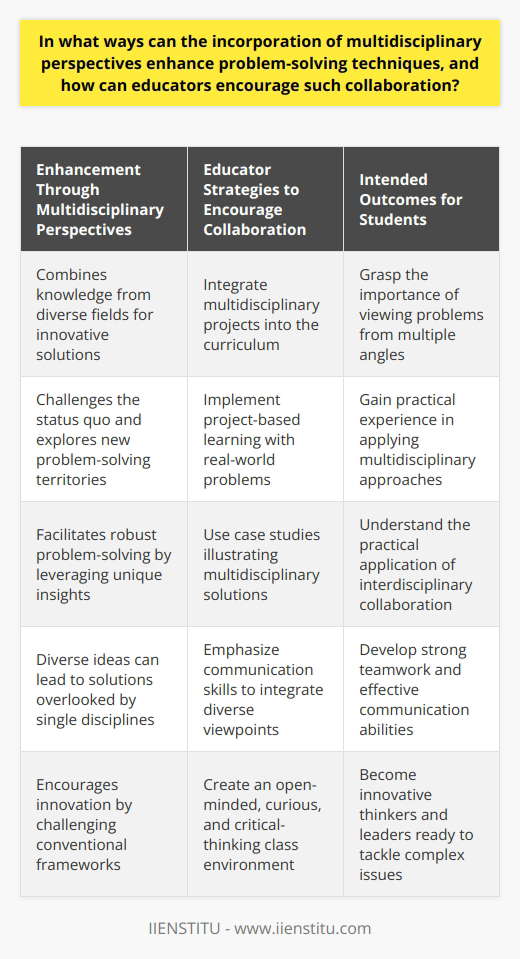 Multidisciplinary approaches to problem-solving harness the collective power of various disciplines, resulting in a synergy that can offer innovative and effective solutions to complex issues. When individuals from different fields bring their distinct perspectives and knowledge bases to the table, they contribute unique insights that can lead to more robust problem-solving. These diverse frameworks can challenge the status quo, pushing the group to explore uncharted territories beyond their specialized niches, and often arrive at solutions that might be overlooked within the narrow confines of a single discipline.Educators play a crucial role in fostering these multidisciplinary collaborations. One strategy they can use to encourage such collaboration is by integrating multidisciplinary projects into the curriculum. They could, for example, design assignments that require input from sciences, humanities, and the arts, compelling students to consider a problem from multiple angles and seek insights from different types of knowledge and methods of inquiry.Another effective strategy is project-based learning, where students tackle real-world problems that demand a multidisciplinary approach. These projects can help students see the relevance of their studies and understand how integrating multiple disciplines can lead to more innovative and comprehensive solutions. Educators can also introduce case studies from various industries that required a multidisciplinary approach to solving complex problems, thereby illustrating the practical application and benefits of such collaboration.To make the most of these learning experiences, students need excellent teamwork and communication skills. In multidisciplinary teams, members often speak different 'languages' academically speaking, which can lead to misunderstandings and inefficiencies. Educators should, therefore, place a strong emphasis on communication skills, training students to effectively articulate their ideas and listen actively so they can integrate diverse viewpoints.Furthermore, educators can create a class environment that encourages curiosity, critical thinking, and openness to new ideas. One way to do this is through facilitating discussions that welcome diverse opinions and challenge students to question their assumptions. Teachers can serve as role models by demonstrating their curiosity, showcasing the exciting outcomes of multidisciplinary work in their fields, and sharing stories of innovation stemming from such collaborations.In essence, multidisciplinary approaches can revolutionize problem-solving techniques. By encouraging collaboration through interconnected curricula, fostering teamwork and communication skills, and nurturing an open-minded classroom culture, educators can prepare students to be innovators and leaders in tackling today's complex challenges.