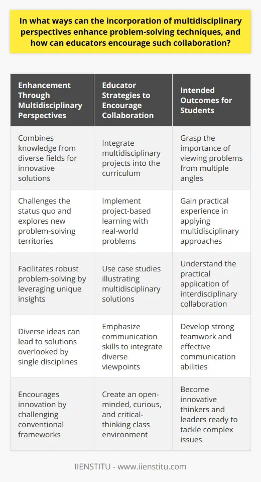 Multidisciplinary approaches to problem-solving harness the collective power of various disciplines, resulting in a synergy that can offer innovative and effective solutions to complex issues. When individuals from different fields bring their distinct perspectives and knowledge bases to the table, they contribute unique insights that can lead to more robust problem-solving. These diverse frameworks can challenge the status quo, pushing the group to explore uncharted territories beyond their specialized niches, and often arrive at solutions that might be overlooked within the narrow confines of a single discipline.Educators play a crucial role in fostering these multidisciplinary collaborations. One strategy they can use to encourage such collaboration is by integrating multidisciplinary projects into the curriculum. They could, for example, design assignments that require input from sciences, humanities, and the arts, compelling students to consider a problem from multiple angles and seek insights from different types of knowledge and methods of inquiry.Another effective strategy is project-based learning, where students tackle real-world problems that demand a multidisciplinary approach. These projects can help students see the relevance of their studies and understand how integrating multiple disciplines can lead to more innovative and comprehensive solutions. Educators can also introduce case studies from various industries that required a multidisciplinary approach to solving complex problems, thereby illustrating the practical application and benefits of such collaboration.To make the most of these learning experiences, students need excellent teamwork and communication skills. In multidisciplinary teams, members often speak different 'languages' academically speaking, which can lead to misunderstandings and inefficiencies. Educators should, therefore, place a strong emphasis on communication skills, training students to effectively articulate their ideas and listen actively so they can integrate diverse viewpoints.Furthermore, educators can create a class environment that encourages curiosity, critical thinking, and openness to new ideas. One way to do this is through facilitating discussions that welcome diverse opinions and challenge students to question their assumptions. Teachers can serve as role models by demonstrating their curiosity, showcasing the exciting outcomes of multidisciplinary work in their fields, and sharing stories of innovation stemming from such collaborations.In essence, multidisciplinary approaches can revolutionize problem-solving techniques. By encouraging collaboration through interconnected curricula, fostering teamwork and communication skills, and nurturing an open-minded classroom culture, educators can prepare students to be innovators and leaders in tackling today's complex challenges.