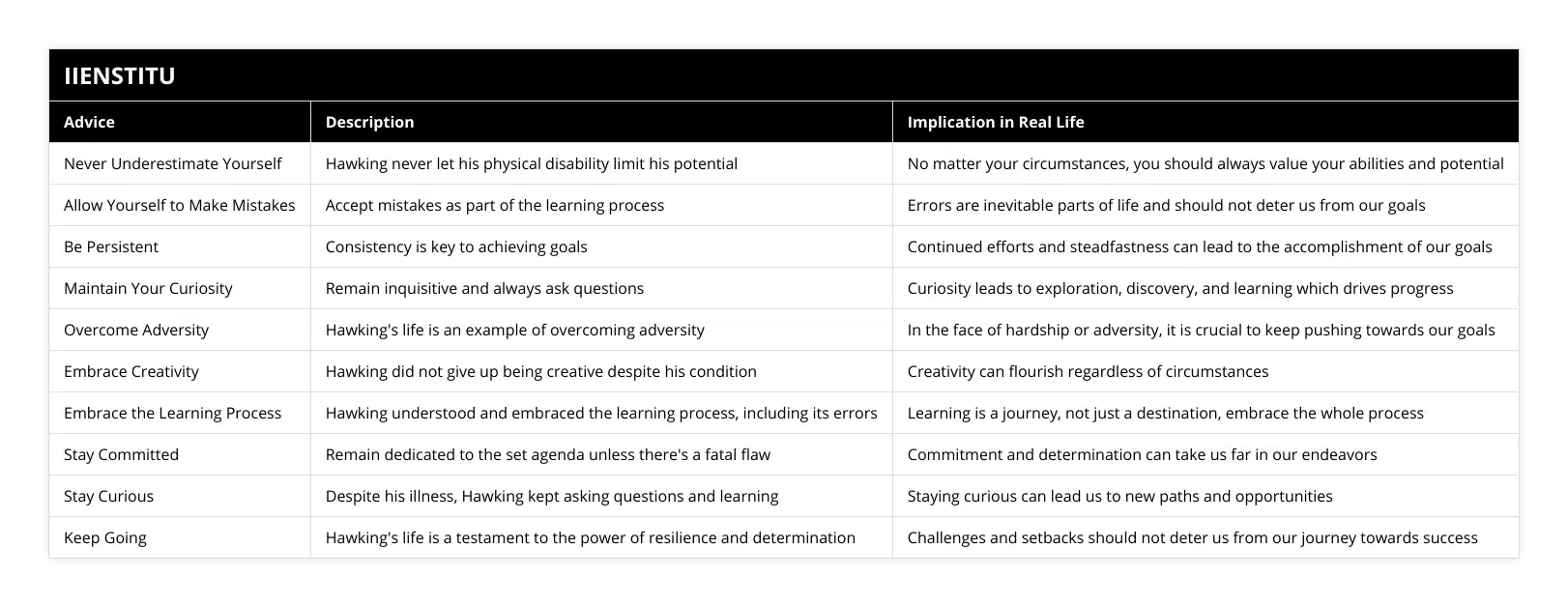 Never Underestimate Yourself, Hawking never let his physical disability limit his potential, No matter your circumstances, you should always value your abilities and potential, Allow Yourself to Make Mistakes, Accept mistakes as part of the learning process, Errors are inevitable parts of life and should not deter us from our goals, Be Persistent, Consistency is key to achieving goals, Continued efforts and steadfastness can lead to the accomplishment of our goals, Maintain Your Curiosity, Remain inquisitive and always ask questions, Curiosity leads to exploration, discovery, and learning which drives progress, Overcome Adversity, Hawking's life is an example of overcoming adversity, In the face of hardship or adversity, it is crucial to keep pushing towards our goals, Embrace Creativity, Hawking did not give up being creative despite his condition, Creativity can flourish regardless of circumstances, Embrace the Learning Process, Hawking understood and embraced the learning process, including its errors, Learning is a journey, not just a destination, embrace the whole process, Stay Committed, Remain dedicated to the set agenda unless there's a fatal flaw, Commitment and determination can take us far in our endeavors, Stay Curious, Despite his illness, Hawking kept asking questions and learning, Staying curious can lead us to new paths and opportunities, Keep Going, Hawking's life is a testament to the power of resilience and determination, Challenges and setbacks should not deter us from our journey towards success