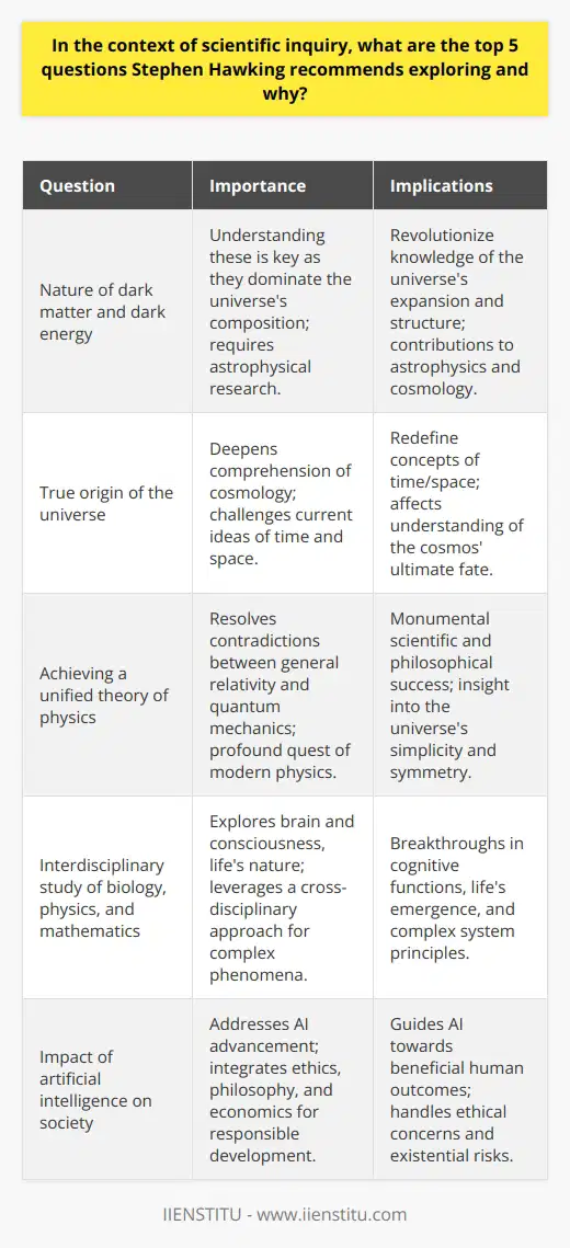 Stephen Hawking, one of the most brilliant theoretical physicists in history, had a profound impact on our understanding of the universe. Throughout his career, he contemplated several profound questions that he believed should be at the forefront of scientific inquiry. Below are five of the critical questions Hawking advocated exploring, along with the reasons they are considered pivotal for advancing human knowledge.1. What is the nature of dark matter and dark energy?Despite their prevalence in the universe, dark matter and dark energy are shrouded in mystery. They do not emit, absorb, or reflect light, making them invisible and detectable only through their gravitational effects. Understanding these components is crucial because they dominate the universe's composition and are essential to comprehending its expansion and large-scale structure. Addressing these questions could revolutionize our knowledge of astrophysics and cosmology.2. Can we determine the true origin of the universe?Whether the universe had a singular beginning – such as the Big Bang – or multiple origins, or perhaps none at all, is a question that continues to challenge researchers. Hawking's own work on the 'no boundary proposal' suggests that the universe might have emerged from a state where time and space are interwoven, eliminating the conventional idea of a temporal beginning. Delving into the universe's origins could not only redefine our concepts of time and space but also have profound implications for the ultimate fate of the cosmos.3. Is it possible to achieve a unified theory of physics?The search for a theory that unifies general relativity (which describes gravitation and the large-scale structure of the universe) with quantum mechanics (which describes the behavior of particles at the smallest scales) was a quest that fascinated Hawking. A successful unified theory would reconcile the apparent contradictions between these two pillars of physics and offer a cohesive framework to understand all the forces of nature. Achieving this would not only be a monumental scientific milestone but also a philosophical one, providing deeper insight into the underlying simplicity and symmetry of the cosmos.4. What can we learn from the interdisciplinary study of biology, physics, and mathematics?The mysteries of the brain and consciousness, as well as the fundamental nature of life, are at the frontier of scientific inquiry. Hawking believed that these areas stand to benefit greatly from a cross-disciplinary approach. By bridging the gaps between biology, physics, and mathematics, scientists can address complex systems and phenomena that are not adequately explained by one discipline alone. Such research could lead to breakthroughs in understanding cognitive functions, the emergence of life, and the principles of complex adaptive systems.5. What impact will artificial intelligence have on our society?As artificial intelligence becomes more advanced and integrated into various aspects of life, Hawking recognized the urgency to understand its potential implications. He posited that while AI could offer immense benefits by solving complex problems and performing tasks beyond human capability, it also poses risks and ethical concerns. Responsible development of AI demands a multidisciplinary approach, including philosophy, ethics, and economics, to ensure that we steer these technologies towards outcomes that are beneficial to humanity as a whole.While Stephen Hawking's questions set a challenging agenda for researchers, they underscore the importance of curiosity-driven science. By addressing these questions, scientists can help unlock the mysteries of the universe, improve human welfare, and facilitate a deeper and more nuanced understanding of the role of humanity in the grand cosmic scheme.