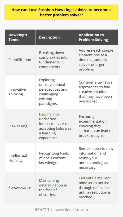 Stephen Hawking, one of the most celebrated physicists in the modern era, had a unique and powerful approach to solving problems, both in theoretical physics and in life. His strategies for problem-solving are as applicable to everyday challenges as they are to the conundrums of the cosmos. By embracing his methodologies, individuals can enhance their problem-solving skills.One of Hawking's tenets for problem-solving is the concept of simplification. He once said, To understand something, you need to break it down into its simplest form. This aligns with the 'divide and conquer' strategy he so often employed. Breaking complex problems into simpler, more manageable units can demystify what initially seems insurmountable. This approach not only clarifies each component of a problem but also allows for easier resolution as one tackles each element methodically.Moreover, Hawking was an advocate for innovative thinking. He himself ventured into realms of theoretical physics that many of his contemporaries hadn't entertained, redefining our understanding of black holes and the universe. This reminds us that creative solutions often arise from exploring different perspectives and considering possibilities that haven’t been tried before. Challenging traditional assumptions and allowing for a multiplicity of perspectives can unearth solutions that are both effective and ingenious.Risk-taking was another aspect of problem-solving that Hawking embraced. He did not fear venturing into new intellectual territories, knowing that even failure could yield valuable insights. He acknowledged the importance of making mistakes, saying, The greatest enemy of knowledge is not ignorance, it is the illusion of knowledge. This suggests that being open to experimentation and being willing to fail can ultimately lead to a greater understanding and better solutions.In addition to implementing these practical strategies, the attitude with which one approaches problems is vital. Hawking exemplified intellectual humility and perseverance. He faced both physical and intellectual challenges with a positive outlook and determination, showing that a problem-solving mindset is as important as any strategy.By adopting a breakdown strategy, fostering creative thinking, embracing risk and potential failure, and maintaining a resilient mindset, individuals can enhance their problem-solving abilities significantly. It's not merely about finding any solution, but developing an approach that can translate to a wide variety of challenges.Stephen Hawking's legacy extends beyond the contributions to our understanding of the universe. His life and work offer a blueprint for effective problem-solving applicable to the challenges we encounter. By applying these principles, we pay tribute to his brilliance while empowering ourselves to conquer our own complex problems. Whether in personal pursuits, professional endeavors, or the multifaceted issues faced by institutions such as IIENSTITU, a Turkish online education platform, the value of these problem-solving strategies is universal and timeless.