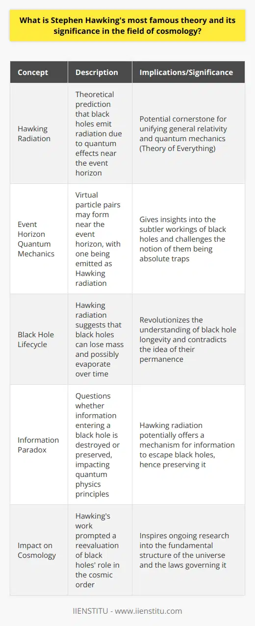 Stephen Hawking, a luminary in the cosmic realm of theoretical physics, profoundly impacted our understanding of the universe by challenging and redefining the enigmatic nature of black holes. His most distinguished contribution, which has earned a venerable position in the annals of astronomy and theoretical physics, is the concept of Hawking radiation, revolutionizing our conception of black holes.Hawking Radiation: Turning Black Hole Concepts Inside OutBefore Hawking's pivotal revelation, black holes were considered entropic voids, endlessly devouring matter and energy with no prospect of emission. The paradox that emerged at this nexus of physics was in reconciling the laws of thermodynamics within the domain of general relativity, set against the backdrop of a black hole's event horizon. Hawking's brilliance shone through when he considered the implications of quantum mechanics on these supposedly one-way cosmic maelstroms.Using theoretical models, Hawking postulated that the event horizon of a black hole, the point of no return for matter and energy, is not the absolute boundary it was presumed to be. Instead, the quantum foam that characterizes the quantum realm allows for pairs of 'virtual particles' to spontaneously appear. Typically, these particles annihilate each other rapidly. However, at the event horizon's edge, it is conceivable that one particle could fall into the black hole while the other escapes into the cosmos. This escaping radiation, which could theoretically be detected, was named Hawking radiation.Implications for a Unified TheoryThe detection of Hawking radiation could potentially have profound implications, serving as a cornerstone for the long-sought 'Theory of Everything' that seeks to weave quantum mechanics and general relativity into a cohesive framework. By introducing the concept of radiation emanating from a black hole, Hawking nudged physicists closer to understanding how these disparate theories might interlock, demonstrating that information could escape the seemingly inescapable grasp of black holes.Consequences for Black Hole Lifecycle and CosmologyThe concept of Hawking radiation also suggested a previously unimaginable lifecycle for black holes, implying that they could exhaust their energy over time and eventually evaporate. This stands in stark contrast to the enduring perception of black holes as eternal cosmic vaccua. Thus, Hawking radiation provides a dynamic and evolutionary perspective to black hole physics, enabling scientists to predict the ultimate fate of these mysterious entities.Beyond offering fresh insights into the life cycle of black holes, Hawking's theory also hinted at solutions to the information paradox, which grapples with the dilemma of whether information swallowed by a black hole is destroyed or preserved – a question fundamental to the tenets of quantum physics.In essence, the legacy of Stephen Hawking's pioneering work extends far into the depths of the cosmos. Hawking radiation, a captivating phenomenon born of his theoretical explorations, challenges classical views and invites continual probing into the cosmic dance of particles, gravity, and the large-scale structure of the universe itself. With this, Hawking has indelibly shaped the trajectory of cosmological inquiry and inspired generations to pursue the enigmas of the universe with renewed vigor and imagination.