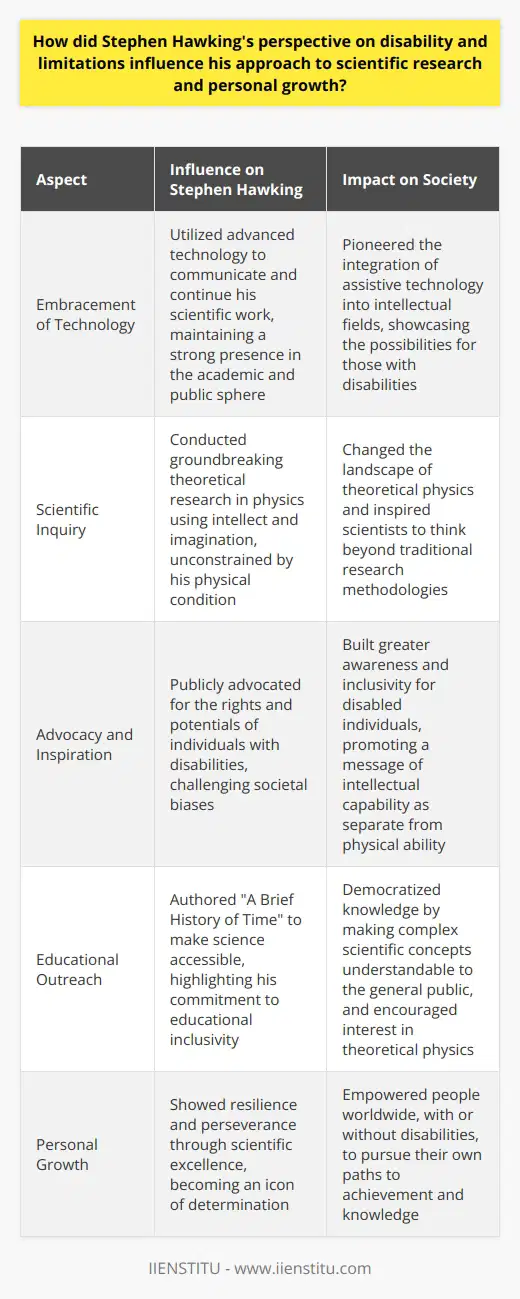 Stephen Hawking's indomitable spirit in the face of his disability is a testament to human potential and perseverance. Diagnosed with amyotrophic lateral sclerosis (ALS), a motor neuron disease, he confronted inevitable physical decline with a steadfast resolve to continue his scientific inquiries and communicate his insights.Embracement of Technology for Countering DisabilityAs his physical capabilities diminished, Hawking turned towards advanced technology to facilitate his communication. His willingness to embrace these tools allowed him not only to continue his work but also to maintain a distinct voice in science and public life. This pioneering use of technology exemplified his adaptive approach to his disability, wherein he leveraged innovation to surmount barriers.Scientific Inquiry Unhindered by Physical ConstraintsHawking's interior universe remained unbounded by the limitations of his body. His seminal work on singularities, the theoretical mapping of the universe's origins, and the properties of black holes did not require the traditional tools of a scientist – rather, his intellect and imagination were his laboratory. He challenged the prevailing views in theoretical physics with his propositions on the boundaries of black holes – the event horizon – and the revolutionary concept that black holes could emit radiation, later known as Hawking radiation.Advocacy and InspirationHawking's influence extended beyond the realms of science into the arena of inspiration and advocacy for the rights and potentials of individuals with disabilities. He exemplified the notion that disability does not equate to inability and lent his voice to empower others. He often spoke against the stigmatization of disabled individuals and actively promoted the message that intellectual prowess is uncorrelated with physical ability.Educational Outreach and AuthorshipMoreover, Hawking's authorship of A Brief History of Time brought complex scientific ideas to lay audiences, demonstrating his commitment to inclusivity in education and understanding. He believed in the widespread dissemination of knowledge and worked tirelessly to make science accessible to all, regardless of their physical capabilities.In summary, Stephen Hawking's response to his disability was not one of resignation but of inspired action. It influenced his approach to scientific research and personal growth in a manner that promoted the use of alternative communication, challenged cognitive limits rather than physical ones, and advanced a healthier societal outlook on disability. By transcending his condition, Hawking encouraged the world to reconceive the boundaries of what individuals with disabilities can achieve.