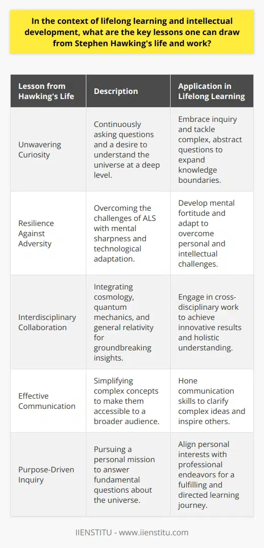 Stephen Hawking, one of the most celebrated physicists of our time, has left behind a legacy of intellectual curiosity, scientific exploration, and an unyielding dedication to uncovering the mysteries of the universe. His life and work offer several key lessons for those passionate about lifelong learning and intellectual development, which are compelling in their rarity and impact.First and foremost, Stephen Hawking embodied a profound sense of curiosity that drove his scientific endeavors. His relentless pursuit of knowledge stands as a testament to the value of asking bold questions. An essential lesson from his approach is the need for continuous inquiry and the willingness to pursue answers to the most profound and complex questions, such as the nature of black holes and the origin of the universe. Even when the topics were thoroughly abstract, Hawking’s deep curiosity pushed the boundaries of theoretical physics.Secondly, amidst his struggle with amyotrophic lateral sclerosis (ALS), a progressive neurodegenerative disease, Hawking's life illustrated the power of perseverance against incredible odds. Even as his physical condition deteriorated, his mental acuity remained sharp. He adapted to using a speech-generating device—showcasing resilience and teaching us that physical challenges need not impede intellectual pursuits. This resilience and adaptability are crucial for lifelong learners who must navigate the changing landscapes of knowledge and personal circumstance.In addition to this, Stephen Hawking's collaborative work with other scientists underscored the importance of interdisciplinary thought and teamwork in intellectual growth. Working at the intersection of cosmology, quantum mechanics, and general relativity, he demonstrated that the integration of different scientific disciplines could lead to groundbreaking insights, such as the prediction of Hawking radiation emanating from black holes. Lifelong learners should, therefore, be open to interdisciplinary collaboration to push the frontiers of knowledge.Another key aspect of Hawking's contribution to science and culture was his commitment to effective communication. He possessed a remarkable ability to distill complex scientific ideas into terms that were accessible to the public. His books and public talks made esoteric scientific principles understandable, igniting imaginations across the globe. This underscores the vital role of communication skills in lifelong learning—sharing knowledge not only reinforces understanding but also broadens its impact.Furthermore, Hawking's unwavering focus on a sense of purpose offers a blueprint for a fulfilling intellectual journey. His quest to solve the universe's greatest puzzles was more than a career; it was a calling that provided direction to his life's work. For lifelong learners, aligning personal passion with professional inquiry can lead to a more enriching and meaningful exploration of any field.In essence, Stephen Hawking's legacy is a rich source of inspiration for those dedicated to lifelong learning. It highlights the importance of nurturing curiosity, developing resilience, collaborating across disciplines, communicating effectively, and following a sense of purpose. These principles not only further individual intellectual growth but also contribute to our collective understanding of the universe and our place within it.