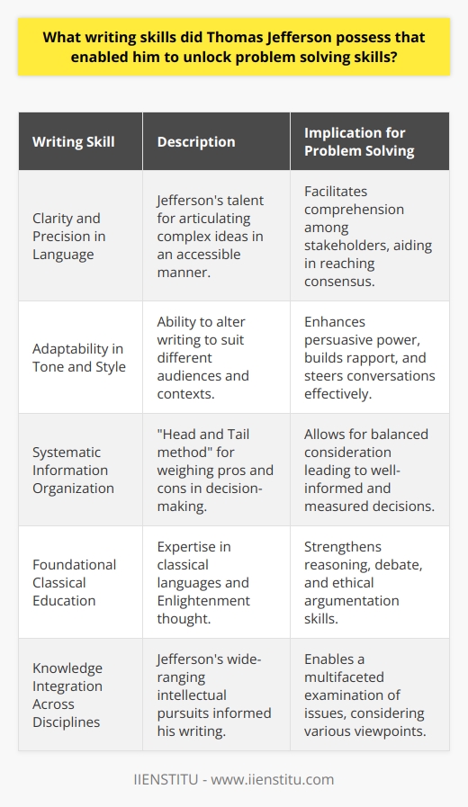 Thomas Jefferson's eloquence in writing and his use of it as a tool for problem-solving have been subjects of admiration and study by historians and scholars alike. There are three key writing skills that can be attributed to Jefferson's unique problem-solving abilities: his use of clear and precise language, his adaptability in tone and style, and his systematic approach to organizing information.Firstly, Jefferson's use of clear and precise language is evident throughout his writing, from the crafting of the Declaration of Independence to his private correspondence. His ability to distill complex concepts into understandable terms without losing their profound meaning allowed him to facilitate comprehension and consensus among diverse audiences. This clarity in communication is a fundamental aspect of problem-solving, as it helps to ensure that all stakeholders understand the issues at hand and can work towards a unified solution.Secondly, Jefferson's adaptability in tone and style to fit the context of his audience was notable. Whether addressing the French government during his time as the U.S. Minister to France, corresponding with intellectuals of the Enlightenment, or debating policies with fellow statesmen, Jefferson demonstrated a keen awareness of the audience he was addressing. He could modulate his language to suit the sensibilities and expectations of his readers, thereby enhancing the persuasive power of his arguments. By building rapport and credibility with his audience through well-adjusted writing styles, Jefferson was often able to steer conversations and negotiations in a favorable direction, solving problems through diplomacy and tact.Thirdly, Jefferson had a systematic approach to organizing information, which is a critical skill for effective problem-solving. In his Head and Tail method, Jefferson would create pros and cons lists for important decisions, writing down the advantages (head) and disadvantages (tail) and considering each point with care. This methodical examination helped him weigh different aspects of an issue against each other, leading to more balanced and well-informed decisions.Beyond these specific skills, Jefferson’s education in classical languages and the Enlightenment philosophy endowed him with a strong foundation for reasoning and debate. Jefferson’s engagement with the works of writers and philosophers such as Locke and Montesquieu sharpened his argumentation skills. Tapping into the ideals of rationality and human rights, Jefferson was able to craft arguments that were not only logical but also ethically compelling, which is particularly evident in his framing of inalienable rights within the Declaration of Independence.As a polymath, Jefferson also had the rare ability to integrate knowledge across various disciplines into his writing. This integration fed into his problem-solving approach, allowing for a multi-faceted examination of issues.In conclusion, Thomas Jefferson's exemplary writing skills played a crucial role in his ability to solve problems. His clarity and precision in language, adaptability in style, systematic organization of information, and his broader educational and intellectual background, allowed him to effectively communicate, persuade, and strategize solutions for the complex issues of his time, leaving an enduring mark on American history and political thought.