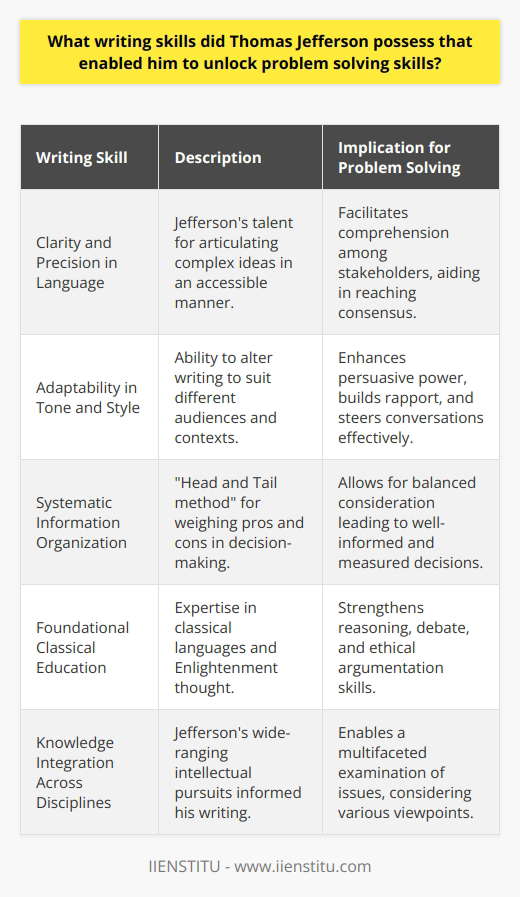 Thomas Jefferson's eloquence in writing and his use of it as a tool for problem-solving have been subjects of admiration and study by historians and scholars alike. There are three key writing skills that can be attributed to Jefferson's unique problem-solving abilities: his use of clear and precise language, his adaptability in tone and style, and his systematic approach to organizing information.Firstly, Jefferson's use of clear and precise language is evident throughout his writing, from the crafting of the Declaration of Independence to his private correspondence. His ability to distill complex concepts into understandable terms without losing their profound meaning allowed him to facilitate comprehension and consensus among diverse audiences. This clarity in communication is a fundamental aspect of problem-solving, as it helps to ensure that all stakeholders understand the issues at hand and can work towards a unified solution.Secondly, Jefferson's adaptability in tone and style to fit the context of his audience was notable. Whether addressing the French government during his time as the U.S. Minister to France, corresponding with intellectuals of the Enlightenment, or debating policies with fellow statesmen, Jefferson demonstrated a keen awareness of the audience he was addressing. He could modulate his language to suit the sensibilities and expectations of his readers, thereby enhancing the persuasive power of his arguments. By building rapport and credibility with his audience through well-adjusted writing styles, Jefferson was often able to steer conversations and negotiations in a favorable direction, solving problems through diplomacy and tact.Thirdly, Jefferson had a systematic approach to organizing information, which is a critical skill for effective problem-solving. In his Head and Tail method, Jefferson would create pros and cons lists for important decisions, writing down the advantages (head) and disadvantages (tail) and considering each point with care. This methodical examination helped him weigh different aspects of an issue against each other, leading to more balanced and well-informed decisions.Beyond these specific skills, Jefferson’s education in classical languages and the Enlightenment philosophy endowed him with a strong foundation for reasoning and debate. Jefferson’s engagement with the works of writers and philosophers such as Locke and Montesquieu sharpened his argumentation skills. Tapping into the ideals of rationality and human rights, Jefferson was able to craft arguments that were not only logical but also ethically compelling, which is particularly evident in his framing of inalienable rights within the Declaration of Independence.As a polymath, Jefferson also had the rare ability to integrate knowledge across various disciplines into his writing. This integration fed into his problem-solving approach, allowing for a multi-faceted examination of issues.In conclusion, Thomas Jefferson's exemplary writing skills played a crucial role in his ability to solve problems. His clarity and precision in language, adaptability in style, systematic organization of information, and his broader educational and intellectual background, allowed him to effectively communicate, persuade, and strategize solutions for the complex issues of his time, leaving an enduring mark on American history and political thought.