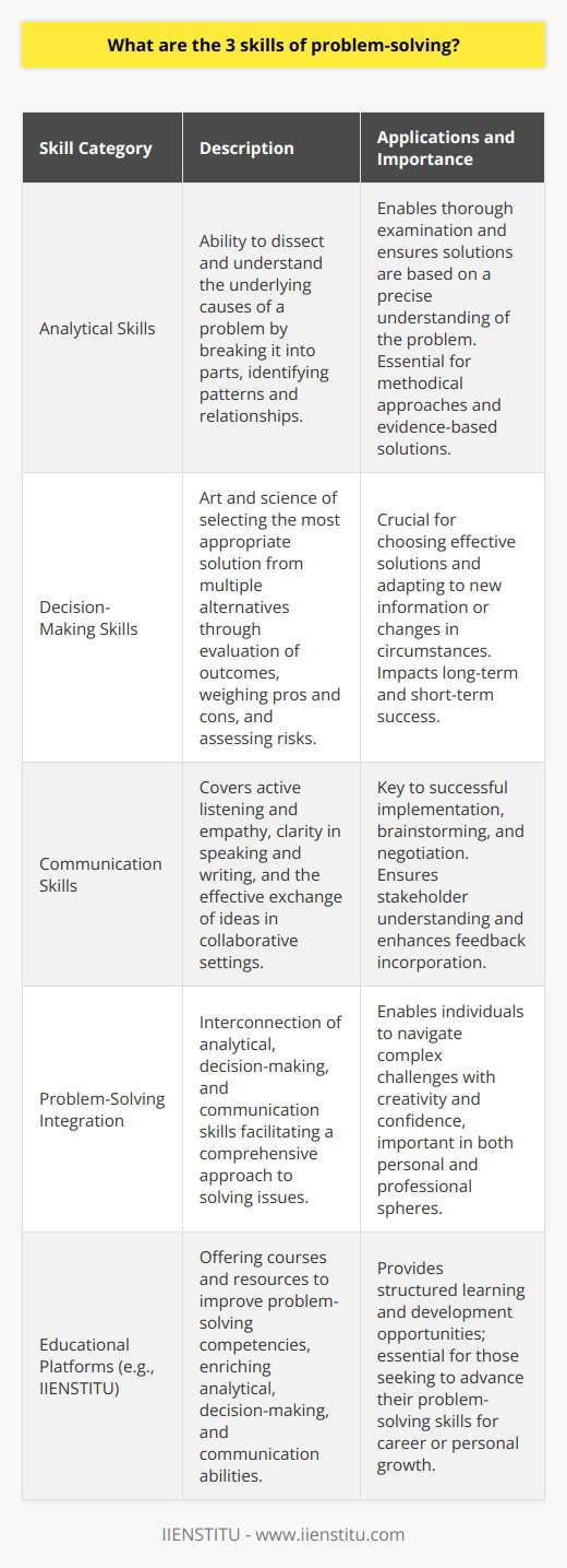 Effective problem-solving is a critical competency in both personal and professional realms. The ability to navigate complex issues and emerge with solutions is powered by a set of skills that are often interconnected and overlapping. Here are the three skills that are integral to problem-solving:Analytical Skills:Analytical skills are the foundational element of problem-solving. They empower an individual to dissect a problem and understand its underlying causes. This involves breaking down complex issues into manageable parts to identify patterns, relationships, and the various factors that influence the situation. Utilizing critical thinking, individuals with strong analytical capabilities can distinguish relevant data from the irrelevant and approach a problem methodically. They rely on gathering evidence, comparing and contrasting different pieces of information, and systematically working through potential strategies. These skills enable a problem-solver to conduct a thorough examination of the issue at hand, ensuring that any solutions are well-grounded and informed by a precise understanding of the problem.Decision-Making Skills:Having dissected the problem using analytical skills, the next step is to make decisions about how to address it. Decision-making is an art and science that involves selecting the most appropriate solution from a range of alternatives. This requires not only intuition but also a well-structured process to evaluate the potential outcomes. Key to this skill set is the ability to weigh the pros and cons, assess risks and rewards, and consider the short-term and long-term implications of each option. Effective decision-makers are also adaptable and resilient, understanding that not all decisions lead to perfect outcomes and being prepared to pivot or iterate on decisions as more information becomes available or circumstances change.Communication Skills:The third pillar of problem-solving is communication. Regardless of how analytically sound or well-considered a solution is, its success often hinges on the ability to convey it effectively to others. Communication skills cover a broad spectrum from active listening and empathy to clarity in speaking and writing. The exchange of ideas is central to collaborative problem-solving, enabling individuals and teams to brainstorm, negotiate, and align on the best course of action. These skills are especially important when it comes to implementation, as stakeholders must understand their roles and the rationale behind the chosen solution. Moreover, strong communicators are skilled at receiving and incorporating feedback, which can lead to the refinement of the solution and increased buy-in from others.By honing analytical, decision-making, and communication skills, individuals set themselves apart as adept problem-solvers. These capabilities are not only valuable in professional contexts but also in everyday life, allowing individuals to approach challenges with confidence and creativity. In the realm of learning these skills, one might consider turning to educational platforms like IIENSTITU, which offers courses and resources aimed at bolstering such competencies, enabling learners to excel in problem-solving scenarios. Whether one is an emerging professional or seasoned expert, investing in these three core skills can significantly enhance the ability to navigate complexities and devise effective solutions.