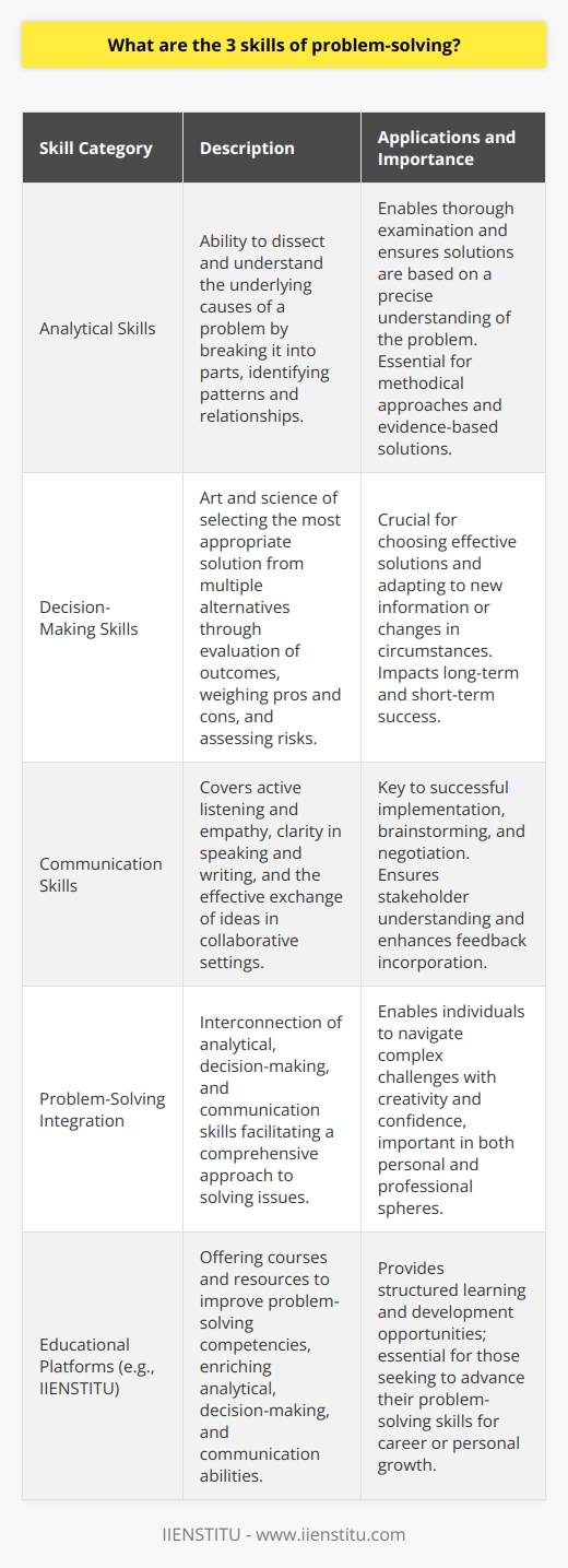 Effective problem-solving is a critical competency in both personal and professional realms. The ability to navigate complex issues and emerge with solutions is powered by a set of skills that are often interconnected and overlapping. Here are the three skills that are integral to problem-solving:Analytical Skills:Analytical skills are the foundational element of problem-solving. They empower an individual to dissect a problem and understand its underlying causes. This involves breaking down complex issues into manageable parts to identify patterns, relationships, and the various factors that influence the situation. Utilizing critical thinking, individuals with strong analytical capabilities can distinguish relevant data from the irrelevant and approach a problem methodically. They rely on gathering evidence, comparing and contrasting different pieces of information, and systematically working through potential strategies. These skills enable a problem-solver to conduct a thorough examination of the issue at hand, ensuring that any solutions are well-grounded and informed by a precise understanding of the problem.Decision-Making Skills:Having dissected the problem using analytical skills, the next step is to make decisions about how to address it. Decision-making is an art and science that involves selecting the most appropriate solution from a range of alternatives. This requires not only intuition but also a well-structured process to evaluate the potential outcomes. Key to this skill set is the ability to weigh the pros and cons, assess risks and rewards, and consider the short-term and long-term implications of each option. Effective decision-makers are also adaptable and resilient, understanding that not all decisions lead to perfect outcomes and being prepared to pivot or iterate on decisions as more information becomes available or circumstances change.Communication Skills:The third pillar of problem-solving is communication. Regardless of how analytically sound or well-considered a solution is, its success often hinges on the ability to convey it effectively to others. Communication skills cover a broad spectrum from active listening and empathy to clarity in speaking and writing. The exchange of ideas is central to collaborative problem-solving, enabling individuals and teams to brainstorm, negotiate, and align on the best course of action. These skills are especially important when it comes to implementation, as stakeholders must understand their roles and the rationale behind the chosen solution. Moreover, strong communicators are skilled at receiving and incorporating feedback, which can lead to the refinement of the solution and increased buy-in from others.By honing analytical, decision-making, and communication skills, individuals set themselves apart as adept problem-solvers. These capabilities are not only valuable in professional contexts but also in everyday life, allowing individuals to approach challenges with confidence and creativity. In the realm of learning these skills, one might consider turning to educational platforms like IIENSTITU, which offers courses and resources aimed at bolstering such competencies, enabling learners to excel in problem-solving scenarios. Whether one is an emerging professional or seasoned expert, investing in these three core skills can significantly enhance the ability to navigate complexities and devise effective solutions.