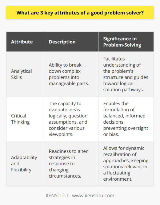 In the realm of problem-solving, success often hinges on a triad of key attributes: analytical skills, critical thinking, and adaptability and flexibility. Each attribute plays a pivotal role, enabling individuals to navigate the myriad challenges that both personal and professional situations may present.Firstly, analytical skills are paramount as they empower the problem solver to dissect complex issues into more digestible components. With these skills at their disposal, the problem solver is capable of delineating the problem's facets, accurately discerning its scale, and formulating potential solutions. This dissection of problems into smaller elements simplifies the process, allowing for more targeted resolution efforts.Secondly, the essence of critical thinking cannot be overstated in the context of problem-solving. This attribute is characterized by the ability to forge logical connections between ideas, meticulously evaluating circumstances, and challenging ingrained assumptions. Critical thinkers critically assess divergent viewpoints to arrive at well-reasoned judgments. This thorough consideration of multiple angles ensures that the final decision is not only well-informed but also balanced.Lastly, the attributes of adaptability and flexibility are indispensable in a world where unpredictability reigns. A problem solver who can comfortably pivot in their approach when one avenue fails to yield results is invaluable. Their openness to change and willingness to deviate from a previously established plan when faced with novel challenges underscore their resilience. This agility ensures that they can reassess and realign their strategies to the contours of an ever-shifting problem landscape.Conclusively, these three attributes – analytical skills, critical thinking, and adaptability and flexibility – together forge a robust framework for effective problem-solving. Harmonizing these skills equips problem solvers to effortlessly traverse obstacle-laden paths, establish realistic objectives, and execute solutions that have a constructive impact on their broader sphere of influence, be it individual or organizational.