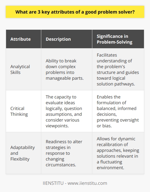 In the realm of problem-solving, success often hinges on a triad of key attributes: analytical skills, critical thinking, and adaptability and flexibility. Each attribute plays a pivotal role, enabling individuals to navigate the myriad challenges that both personal and professional situations may present.Firstly, analytical skills are paramount as they empower the problem solver to dissect complex issues into more digestible components. With these skills at their disposal, the problem solver is capable of delineating the problem's facets, accurately discerning its scale, and formulating potential solutions. This dissection of problems into smaller elements simplifies the process, allowing for more targeted resolution efforts.Secondly, the essence of critical thinking cannot be overstated in the context of problem-solving. This attribute is characterized by the ability to forge logical connections between ideas, meticulously evaluating circumstances, and challenging ingrained assumptions. Critical thinkers critically assess divergent viewpoints to arrive at well-reasoned judgments. This thorough consideration of multiple angles ensures that the final decision is not only well-informed but also balanced.Lastly, the attributes of adaptability and flexibility are indispensable in a world where unpredictability reigns. A problem solver who can comfortably pivot in their approach when one avenue fails to yield results is invaluable. Their openness to change and willingness to deviate from a previously established plan when faced with novel challenges underscore their resilience. This agility ensures that they can reassess and realign their strategies to the contours of an ever-shifting problem landscape.Conclusively, these three attributes – analytical skills, critical thinking, and adaptability and flexibility – together forge a robust framework for effective problem-solving. Harmonizing these skills equips problem solvers to effortlessly traverse obstacle-laden paths, establish realistic objectives, and execute solutions that have a constructive impact on their broader sphere of influence, be it individual or organizational.