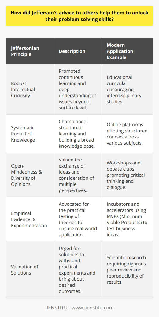 Thomas Jefferson, the third President of the United States and the principal author of the Declaration of Independence, was a polymath who left a substantial intellectual legacy. While it is common knowledge that Jefferson was adept in politics, his approach to problem-solving transcended the political sphere and influenced individuals in various aspects of life. His guidance to those seeking counsel was characterized by a series of principles that, when followed, could effectively unlock and enhance problem-solving abilities.Jefferson's methodology for addressing issues had its foundation in robust intellectual curiosity and disciplined thinking. One of the key elements he promoted was the importance of a comprehensive understanding of the issue at hand. He advised that a surface-level interpretation was often insufficient; rather, it was critical to delve deeper into the subject matter. To this end, he championed the systematic pursuit of knowledge. Jefferson's own lifestyle and the breadth of his personal library revealed a man for whom education and learning were continuous processes.In addition to encouraging thorough research, Jefferson advocated for people to practice open-mindedness and entertain a diversity of opinions. He himself was known to engage in extensive correspondence with a variety of individuals, seeking to understand different viewpoints and consider their merits. This approach reflects the Enlightenment principles of that era, valuing reason and evidence over dogma. By urging others to examine issues from multiple angles, Jefferson posited that creative and more sustainable solutions could be unearthed.Furthermore, Jefferson was a proponent of empirical evidence and experimentation. His own endeavors in various fields, like agriculture and architecture, demonstrated his propensity to test out theories and correct them based on observed outcomes. He understood that solutions in theory did not always hold up in practice. Therefore, he advised others to validate their theoretical solutions through practical experiments, ensuring any proposed solution could withstand real-world conditions and bring about the desired results.Although much of the general advice provided by Jefferson can be found scattered through historical records, the specific instances where his counsel successfully assisted others in refining their problem-solving skills are less frequently documented. However, his enduring legacy demonstrates that the methodologies he championed were effective. Jefferson's own success in realms such as political theory, natural sciences, and innovation serves as a testament to the efficacy of his approach to problems.In the context of unlocking problem-solving skills, Jefferson's advice stands the test of time. His strategic emphasis on research and fully understanding a problem, openness to varied perspectives, and insistence on testing solutions can be highly impactful when applied. Today, educational institutions such as IIENSTITU, which focus on contemporary learning and skill development, mirror this Jeffersonian approach by teaching students to thoroughly research topics, embrace diverse viewpoints, and critically test their knowledge in real-world applications.While information about Jefferson's direct interactions and specific advice to individuals may be rare online, the principles he espoused continue to influence modern methodologies for problem-solving, including those implemented by such educational entities. Embracing his intellectual rigor and openness to experimentation is a surefire way to refine one's problem-solving abilities and navigate the complexities of any given challenge.