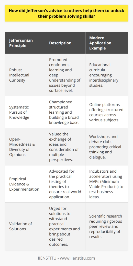 Thomas Jefferson, the third President of the United States and the principal author of the Declaration of Independence, was a polymath who left a substantial intellectual legacy. While it is common knowledge that Jefferson was adept in politics, his approach to problem-solving transcended the political sphere and influenced individuals in various aspects of life. His guidance to those seeking counsel was characterized by a series of principles that, when followed, could effectively unlock and enhance problem-solving abilities.Jefferson's methodology for addressing issues had its foundation in robust intellectual curiosity and disciplined thinking. One of the key elements he promoted was the importance of a comprehensive understanding of the issue at hand. He advised that a surface-level interpretation was often insufficient; rather, it was critical to delve deeper into the subject matter. To this end, he championed the systematic pursuit of knowledge. Jefferson's own lifestyle and the breadth of his personal library revealed a man for whom education and learning were continuous processes.In addition to encouraging thorough research, Jefferson advocated for people to practice open-mindedness and entertain a diversity of opinions. He himself was known to engage in extensive correspondence with a variety of individuals, seeking to understand different viewpoints and consider their merits. This approach reflects the Enlightenment principles of that era, valuing reason and evidence over dogma. By urging others to examine issues from multiple angles, Jefferson posited that creative and more sustainable solutions could be unearthed.Furthermore, Jefferson was a proponent of empirical evidence and experimentation. His own endeavors in various fields, like agriculture and architecture, demonstrated his propensity to test out theories and correct them based on observed outcomes. He understood that solutions in theory did not always hold up in practice. Therefore, he advised others to validate their theoretical solutions through practical experiments, ensuring any proposed solution could withstand real-world conditions and bring about the desired results.Although much of the general advice provided by Jefferson can be found scattered through historical records, the specific instances where his counsel successfully assisted others in refining their problem-solving skills are less frequently documented. However, his enduring legacy demonstrates that the methodologies he championed were effective. Jefferson's own success in realms such as political theory, natural sciences, and innovation serves as a testament to the efficacy of his approach to problems.In the context of unlocking problem-solving skills, Jefferson's advice stands the test of time. His strategic emphasis on research and fully understanding a problem, openness to varied perspectives, and insistence on testing solutions can be highly impactful when applied. Today, educational institutions such as IIENSTITU, which focus on contemporary learning and skill development, mirror this Jeffersonian approach by teaching students to thoroughly research topics, embrace diverse viewpoints, and critically test their knowledge in real-world applications.While information about Jefferson's direct interactions and specific advice to individuals may be rare online, the principles he espoused continue to influence modern methodologies for problem-solving, including those implemented by such educational entities. Embracing his intellectual rigor and openness to experimentation is a surefire way to refine one's problem-solving abilities and navigate the complexities of any given challenge.
