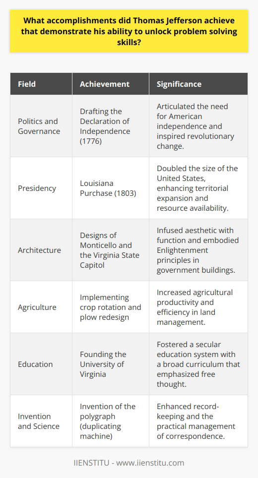 Thomas Jefferson's ability to apply creative and critical thinking to a variety of disciplines has left a longstanding impact on American society and various domains of knowledge. Highly regarded for his intellect and innovative spirit, Jefferson's problem-solving skills are evident across his eclectic achievements.Perhaps most famously, Jefferson exhibited his problem-solving prowess in politics and governance. As one of the Founding Fathers, he adeptly navigated the complex political landscape of colonial America to draft the Declaration of Independence in 1776. His articulation of the colonies' need for separation from British rule showcased not only his command of language and political theory but also his capacity to formulate solutions to the colonies' strife for sovereignty and self-governance. He understood the multifaceted nature of the problem at hand and provided a vision that inspired change and revolution.Jefferson's foresight and proactive approach were again apparent during his presidency from 1801 to 1809. Facing the challenge of a nation in its infancy requiring territorial expansion, he saw an opportunity in the Napoleon-driven French interest to sell the Louisiana Territory. Jefferson's leadership during the Louisiana Purchase in 1803 effectively doubled the size of the United States, resolving territorial constraints and resource scarcity issues.In the realm of architecture, Jefferson's problem-solving abilities led to the creation of iconic structures that combined function and form. As the architect of his famously intricate home, Monticello, Jefferson introduced adaptations like the Great Clock and innovative dumbwaiters that reflected his understanding of efficiency and aesthetics. His work on the design of the Virginia State Capitol displayed his ability to incorporate classical elements into a new government building, symbolizing the state's commitment to democracy and the Enlightenment principles of reason and order.Jefferson's agricultural pursuits further demonstrate his innovative thinking in action. He experimented with crop rotation and redesigned the plow to improve its efficiency, showcasing his commitment to enhancing agricultural practices. These innovations reflect his practical engagement with and solutions to issues of agricultural productivity and land management.A multifaceted thinker, Jefferson was also deeply invested in the creation of an educated populace. To this end, he founded the University of Virginia, where he emphasized the importance of a broad curriculum and a free exchange of ideas. Solving the problem of limited access to higher education in the South, he established a university that thrived on a secular foundation—an innovative concept at the time.Finally, Jefferson's advancements in invention and science underscore his diverse problem-solving techniques. His creation of the polygraph, a device capable of duplicating letters as they were written, stemmed from his need to keep accurate copies of his vast correspondence. This device alone showcases Jefferson's ingenuity in addressing the practical challenges of his age.Jefferson's legacy, characterized by his unparalleled capacity to identify challenges and craft appropriate resolutions, continues to be a subject of study and admiration. He was a polymath whose accomplishments underscore a visionary approach to problem-solving that transcended disciplinary boundaries—a testament to the timeless applicability of sharp intellect, creativity, and dedication to enhancing the human experience.