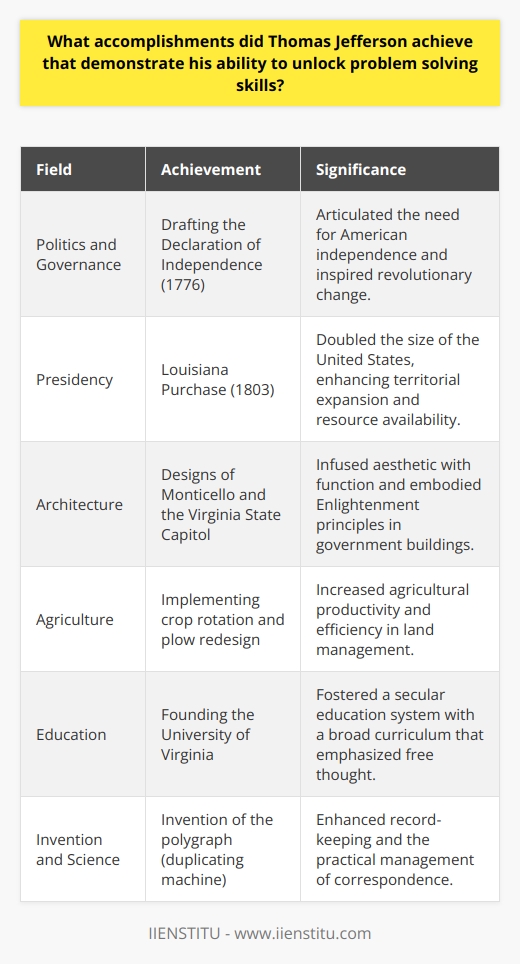 Thomas Jefferson's ability to apply creative and critical thinking to a variety of disciplines has left a longstanding impact on American society and various domains of knowledge. Highly regarded for his intellect and innovative spirit, Jefferson's problem-solving skills are evident across his eclectic achievements.Perhaps most famously, Jefferson exhibited his problem-solving prowess in politics and governance. As one of the Founding Fathers, he adeptly navigated the complex political landscape of colonial America to draft the Declaration of Independence in 1776. His articulation of the colonies' need for separation from British rule showcased not only his command of language and political theory but also his capacity to formulate solutions to the colonies' strife for sovereignty and self-governance. He understood the multifaceted nature of the problem at hand and provided a vision that inspired change and revolution.Jefferson's foresight and proactive approach were again apparent during his presidency from 1801 to 1809. Facing the challenge of a nation in its infancy requiring territorial expansion, he saw an opportunity in the Napoleon-driven French interest to sell the Louisiana Territory. Jefferson's leadership during the Louisiana Purchase in 1803 effectively doubled the size of the United States, resolving territorial constraints and resource scarcity issues.In the realm of architecture, Jefferson's problem-solving abilities led to the creation of iconic structures that combined function and form. As the architect of his famously intricate home, Monticello, Jefferson introduced adaptations like the Great Clock and innovative dumbwaiters that reflected his understanding of efficiency and aesthetics. His work on the design of the Virginia State Capitol displayed his ability to incorporate classical elements into a new government building, symbolizing the state's commitment to democracy and the Enlightenment principles of reason and order.Jefferson's agricultural pursuits further demonstrate his innovative thinking in action. He experimented with crop rotation and redesigned the plow to improve its efficiency, showcasing his commitment to enhancing agricultural practices. These innovations reflect his practical engagement with and solutions to issues of agricultural productivity and land management.A multifaceted thinker, Jefferson was also deeply invested in the creation of an educated populace. To this end, he founded the University of Virginia, where he emphasized the importance of a broad curriculum and a free exchange of ideas. Solving the problem of limited access to higher education in the South, he established a university that thrived on a secular foundation—an innovative concept at the time.Finally, Jefferson's advancements in invention and science underscore his diverse problem-solving techniques. His creation of the polygraph, a device capable of duplicating letters as they were written, stemmed from his need to keep accurate copies of his vast correspondence. This device alone showcases Jefferson's ingenuity in addressing the practical challenges of his age.Jefferson's legacy, characterized by his unparalleled capacity to identify challenges and craft appropriate resolutions, continues to be a subject of study and admiration. He was a polymath whose accomplishments underscore a visionary approach to problem-solving that transcended disciplinary boundaries—a testament to the timeless applicability of sharp intellect, creativity, and dedication to enhancing the human experience.