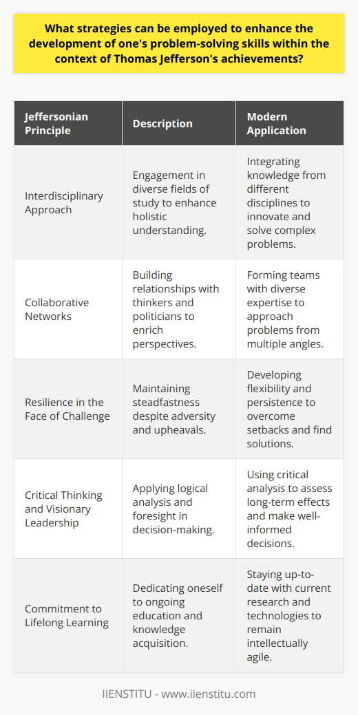 Thomas Jefferson, the third president of the United States, left an indelible mark on American history through his multitude of accomplishments. Learning from his strategies for problem-solving can offer unique insights for those seeking to develop their own problem-solving skills. By examining his approach to overcoming challenges, we can adapt these principles to tackle modern problems effectively.Interdisciplinary ApproachThomas Jefferson did not confine himself to a single area of expertise; he was an architect, inventor, agriculturalist, and philosopher. This interdisciplinary approach enriched his understanding of the world, allowing him to create more holistic solutions to problems. In today's world, developing a similar interdisciplinary skill set can lead to innovative problem-solving approaches, as synthesizing knowledge from various fields can uncover novel solutions that might otherwise be overlooked.Collaborative NetworksJefferson understood the power of collaboration. He frequently engaged with other thinkers and politicians, such as through his correspondence with John Adams and his work with James Madison. By building a network of individuals with diverse skills and perspectives, we can better tackle problems that are too complex for a single mind. Learning to appreciate the value of teamwork and actively seeking input from others can greatly enhance one's capacity to solve problems.Resilience in the Face of ChallengeDespite the social and political upheavals Jefferson faced, he remained resilient. Emulating Jefferson's resilience and adaptability in problem-solving requires a willingness to learn from setbacks and the flexibility to shift strategies when first attempts fail. Building this toughness helps individuals to persist until they discover successful solutions.Critical Thinking and Visionary LeadershipJefferson's legacy as a visionary leader was underpinned by his exceptional critical thinking skills. He carefully considered the implications of the Louisiana Purchase and the drafting of the Declaration of Independence. Similar rigorous analysis, when applied to contemporary problem-solving, involves examining the root causes of issues, predicting the long-term effects of potential solutions, and weighing the pros and cons to arrive at the best possible outcomes.Commitment to Lifelong LearningFinally, Jefferson's appetite for knowledge was insatiable; his personal library, integrated into the Library of Congress, exemplifies his commitment to lifelong learning. In an era where information is constantly evolving, committing to continuous education and staying abreast of new research, technologies, and methods is crucial for fostering the intellectual agility necessary to solve complex problems effectively.Incorporating Jefferson's principles into contemporary problem-solving involves fostering an interdisciplinary mindset, cultivating collaborative networks, demonstrating resilience, applying rigorous critical thinking, and pursuing lifelong learning. As one navigates the complex issues of today, they can draw on Jefferson's legacy to enhance their problem-solving skills, helping to resolve the multifaceted challenges of the 21st century with wisdom and creativity.