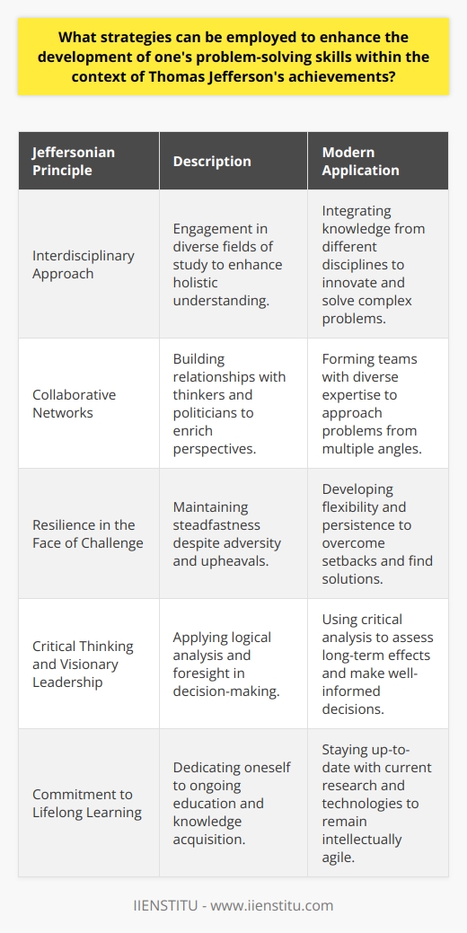 Thomas Jefferson, the third president of the United States, left an indelible mark on American history through his multitude of accomplishments. Learning from his strategies for problem-solving can offer unique insights for those seeking to develop their own problem-solving skills. By examining his approach to overcoming challenges, we can adapt these principles to tackle modern problems effectively.Interdisciplinary ApproachThomas Jefferson did not confine himself to a single area of expertise; he was an architect, inventor, agriculturalist, and philosopher. This interdisciplinary approach enriched his understanding of the world, allowing him to create more holistic solutions to problems. In today's world, developing a similar interdisciplinary skill set can lead to innovative problem-solving approaches, as synthesizing knowledge from various fields can uncover novel solutions that might otherwise be overlooked.Collaborative NetworksJefferson understood the power of collaboration. He frequently engaged with other thinkers and politicians, such as through his correspondence with John Adams and his work with James Madison. By building a network of individuals with diverse skills and perspectives, we can better tackle problems that are too complex for a single mind. Learning to appreciate the value of teamwork and actively seeking input from others can greatly enhance one's capacity to solve problems.Resilience in the Face of ChallengeDespite the social and political upheavals Jefferson faced, he remained resilient. Emulating Jefferson's resilience and adaptability in problem-solving requires a willingness to learn from setbacks and the flexibility to shift strategies when first attempts fail. Building this toughness helps individuals to persist until they discover successful solutions.Critical Thinking and Visionary LeadershipJefferson's legacy as a visionary leader was underpinned by his exceptional critical thinking skills. He carefully considered the implications of the Louisiana Purchase and the drafting of the Declaration of Independence. Similar rigorous analysis, when applied to contemporary problem-solving, involves examining the root causes of issues, predicting the long-term effects of potential solutions, and weighing the pros and cons to arrive at the best possible outcomes.Commitment to Lifelong LearningFinally, Jefferson's appetite for knowledge was insatiable; his personal library, integrated into the Library of Congress, exemplifies his commitment to lifelong learning. In an era where information is constantly evolving, committing to continuous education and staying abreast of new research, technologies, and methods is crucial for fostering the intellectual agility necessary to solve complex problems effectively.Incorporating Jefferson's principles into contemporary problem-solving involves fostering an interdisciplinary mindset, cultivating collaborative networks, demonstrating resilience, applying rigorous critical thinking, and pursuing lifelong learning. As one navigates the complex issues of today, they can draw on Jefferson's legacy to enhance their problem-solving skills, helping to resolve the multifaceted challenges of the 21st century with wisdom and creativity.