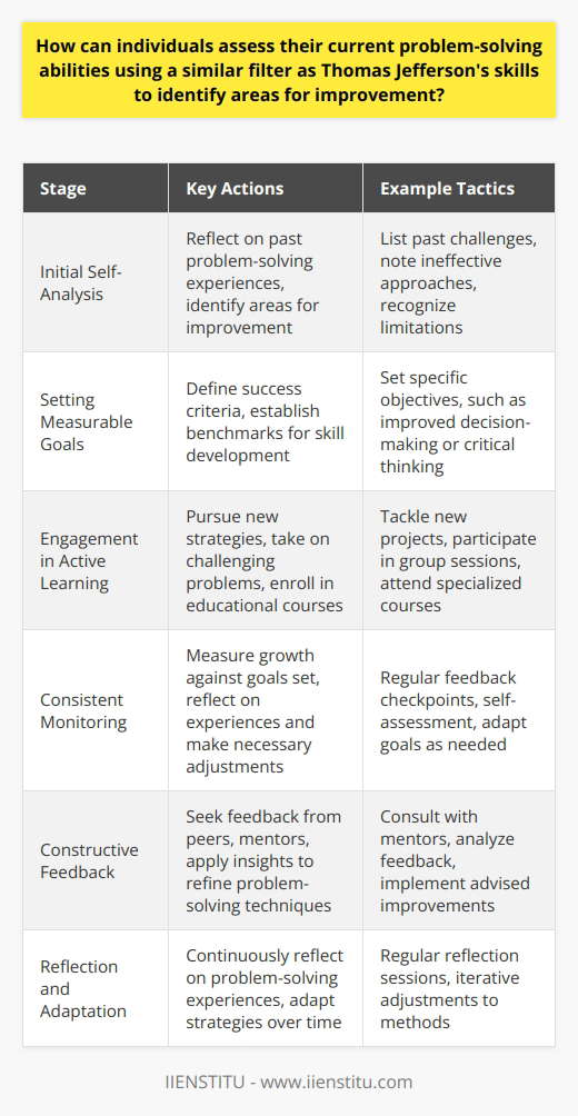 Assessing one's problem-solving abilities is a critical self-improvement step that can greatly enhance personal and professional outcomes. Drawing inspiration from historical figures such as Thomas Jefferson, who was known for his analytical and systematic approach to challenges, can provide a solid framework for individuals looking to sharpen these essential skills.Initial Self-Analysis and Identification of WeaknessesBegin with honest self-reflection, similar to how Thomas Jefferson might have evaluated his own strategies and tactics. Review past experiences where problem-solving was integral, and carefully consider situations where outcomes were not favorable or situations were handled ineffectively. List these instances and analyze the common aspects where performance could have been better. This might include difficulties in understanding the problem, generating solutions, or executing an action plan. Recognizing one's own limitations is the first meaningful step in the process of improvement.Setting Measurable GoalsThe next phase involves the establishment of clear, achievable, and measurable goals for personal development. Jefferson was known for his meticulous planning and goal setting. Define what successful problem-solving looks like for you, setting benchmarks for the skills you wish to develop or enhance. These might include improved decision-making under pressure, better resource allocation, or sharpening critical thinking capabilities.Engagement in Active LearningIn the spirit of active engagement and continuous learning exemplified by Jefferson's diverse interests, actively pursue opportunities for adopting and practicing new problem-solving strategies. This could involve tackling new and challenging projects, participating in group problem-solving sessions, or enrolling in courses, such as those offered by IIENSTITU, which specialize in teaching cutting-edge skills for effective problem resolution across various professional fields.Consistent Monitoring and AssessmentMonitoring progress is a cornerstone of any improvement process. Establish checkpoints at regular intervals to measure growth against the goals that were initially set. Reflect on experiences, noting any evidence of improvement, areas where expectations were not met, and adjustments that may be required. This process of self-evaluation will guide ongoing development and prevent stagnation.Seeking and Utilizing Constructive FeedbackJefferson valued the counsel of his peers and advisors, understanding that outside perspectives could illuminate blind spots in his own thinking. Seek out feedback from trusted colleagues, mentors, or supervisors, who can offer an objective view of your problem-solving abilities. Listen attentively to their observations and use the information to refine techniques and approaches.Reflection and Continual AdaptationEmbrace the principle of lifelong learning and the understanding that problem-solving is a dynamic skill set, requiring constant refinement and adaptation. Regularly set aside time to reflect on the obstacles encountered, the strategies employed, and the results achieved. Use each experience as a learning opportunity, making iterative adjustments to problem-solving methods.By following a methodical and disciplined approach, individuals can critically evaluate and improve their problem-solving capabilities. As in Jefferson's time, this personal development journey requires commitment, a clear vision, and an openness to learning and feedback. Emulating these timeless strategies can empower individuals to tackle complex problems efficiently and effectively, fostering a cycle of growth and success in any endeavor they choose to undertake.