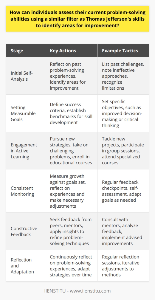 Assessing one's problem-solving abilities is a critical self-improvement step that can greatly enhance personal and professional outcomes. Drawing inspiration from historical figures such as Thomas Jefferson, who was known for his analytical and systematic approach to challenges, can provide a solid framework for individuals looking to sharpen these essential skills.Initial Self-Analysis and Identification of WeaknessesBegin with honest self-reflection, similar to how Thomas Jefferson might have evaluated his own strategies and tactics. Review past experiences where problem-solving was integral, and carefully consider situations where outcomes were not favorable or situations were handled ineffectively. List these instances and analyze the common aspects where performance could have been better. This might include difficulties in understanding the problem, generating solutions, or executing an action plan. Recognizing one's own limitations is the first meaningful step in the process of improvement.Setting Measurable GoalsThe next phase involves the establishment of clear, achievable, and measurable goals for personal development. Jefferson was known for his meticulous planning and goal setting. Define what successful problem-solving looks like for you, setting benchmarks for the skills you wish to develop or enhance. These might include improved decision-making under pressure, better resource allocation, or sharpening critical thinking capabilities.Engagement in Active LearningIn the spirit of active engagement and continuous learning exemplified by Jefferson's diverse interests, actively pursue opportunities for adopting and practicing new problem-solving strategies. This could involve tackling new and challenging projects, participating in group problem-solving sessions, or enrolling in courses, such as those offered by IIENSTITU, which specialize in teaching cutting-edge skills for effective problem resolution across various professional fields.Consistent Monitoring and AssessmentMonitoring progress is a cornerstone of any improvement process. Establish checkpoints at regular intervals to measure growth against the goals that were initially set. Reflect on experiences, noting any evidence of improvement, areas where expectations were not met, and adjustments that may be required. This process of self-evaluation will guide ongoing development and prevent stagnation.Seeking and Utilizing Constructive FeedbackJefferson valued the counsel of his peers and advisors, understanding that outside perspectives could illuminate blind spots in his own thinking. Seek out feedback from trusted colleagues, mentors, or supervisors, who can offer an objective view of your problem-solving abilities. Listen attentively to their observations and use the information to refine techniques and approaches.Reflection and Continual AdaptationEmbrace the principle of lifelong learning and the understanding that problem-solving is a dynamic skill set, requiring constant refinement and adaptation. Regularly set aside time to reflect on the obstacles encountered, the strategies employed, and the results achieved. Use each experience as a learning opportunity, making iterative adjustments to problem-solving methods.By following a methodical and disciplined approach, individuals can critically evaluate and improve their problem-solving capabilities. As in Jefferson's time, this personal development journey requires commitment, a clear vision, and an openness to learning and feedback. Emulating these timeless strategies can empower individuals to tackle complex problems efficiently and effectively, fostering a cycle of growth and success in any endeavor they choose to undertake.