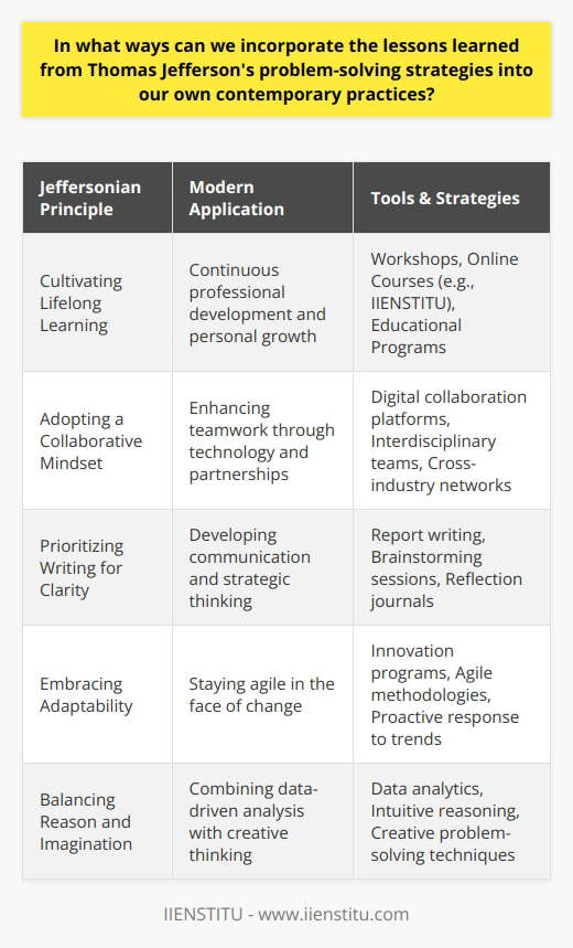 Thomas Jefferson, the third President of the United States and a Founding Father, is widely celebrated for his versatile intellect and his problem-solving acumen. By examining and integrating his strategic methods into today's practices, we can enhance our approach to challenges both in our personal lives and professional environments.Cultivating a Culture of Lifelong LearningJefferson was an avid advocate of education. He believed that knowledge was a pivotal factor in fostering a thriving society. Drawing inspiration from his dedication, we can invest in ourselves and our teams by promoting continuous learning and professional development. Employers today can encourage their workforce to engage in workshops, online courses, and other educational opportunities such as those provided by IIENSTITU, which offers a platform for continuous learning in various fields.Adopting a Collaborative MindsetJefferson understood the value of drawing on collective wisdom to address societal issues. The modern digital age offers numerous tools for collaboration, transcending the limitations of time and geography. Fostering interdisciplinary teamwork and cross-industry partnerships can lead to a fusion of ideas, much like the synergy Jefferson sought in the intellectual gatherings he often hosted.Prioritizing Writing as a Tool for ClarityJefferson's penchant for writing was not merely for communication but also for reflection and clarity of thought. In the information age, the practice of writing can still serve as a powerful tool for professionals to articulate ideas, develop strategies, and reflect upon their work. From drafting detailed reports to simple brainstorming sessions, writing remains a relevant and valuable method for distilling complex thoughts into actionable plans.Embracing AdaptabilityJefferson's era was one of considerable change, to which he adapted skillfully. In an ever-changing global landscape, agility and openness to change are crucial. Institutions and individuals who commit to regularly analyzing their methods, embracing innovation, and responding proactively to new information are following Jefferson's adaptable ethos.Balancing Reason and ImaginationFinally, Jefferson's unique talent lay in his ability to harmonize the logical with the inventive. Modern problem-solvers can take a page from his book by applying data-driven decision-making while leaving room for intuition and out-of-the-box thinking. This balance between analytics and creativity is fundamental to developing robust strategies that are both innovative and realistic.Incorporating Jefferson's multifaceted approach to problem-solving can guide us toward more effective and enlightened solutions in our contemporary practices. His legacy inspires a comprehensive strategy that blends education, collaboration, reflection, adaptability, and creativity—a timeless formula for success across centuries and spheres of action. Through such integration, we may aspire to resolve the complex issues of our times with the same visionary spirit that Jefferson brought to his.