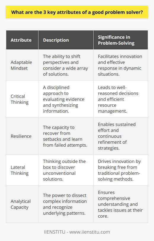 Problem-solving is a coveted skill in various domains from daily life intricacies to complex professional challenges. In an ever-evolving landscape, the prowess to dissect and resolve issues is immensely valuable. Delving into the anatomy of an exceptional problem solver, three key attributes emerge as the cornerstone of this critical skill set.Firstly, an adaptable mindset stands out as an essential trait for effective problem-solving. Individuals with an adaptable mindset have the aptitude to shift perspectives and explore a vast expanse of solutions to a given problem. They are not only tolerant of change but thrive on it, using it as a catalyst for generating novel ideas. Such flexibility is especially significant in dynamic environments where parameters fluctuate, and the first solution rarely suffices. It allows for lateral thinking that often leads to the most innovative solutions.Secondly, critical thinking is an indispensable attribute that fortifies a problem solver's analytical capacity. It's the disciplined act of scrutinizing various possibilities meticulously and judiciously. A critical thinker evaluates evidence, discerns patterns, and synthesizes information from diverse sources to construct well-founded conclusions. This systematic approach to problem-solving ensures that decisions are not made on impulse but are the result of a thoughtful and reasoned process. The sagacity to discern between essential and trivial information saves time and resources, thereby streamlining the problem-solving process.Lastly, resilience is the third attribute that constitutes the backbone of an exceptional problem solver. Resilience allows individuals to rebound from setbacks with greater knowledge and determination. Engaging with the problem persistently and considering failed attempts as part of the learning curve is what differentiates a good problem solver from the rest. Resilience is not just about durability but also entails an element of elasticity – the capability to adapt, modify, and bounce back with renewed strategies.To encapsulate, a trifecta of adaptability, critical thinking, and resilience characterizes an adept problem solver. This triad synergizes to forge a relentless and resourceful individual, ready to tackle challenges head-on. Engaging with problems with these attributes, a problem solver is well-positioned to find efficient, innovative, and lasting solutions, turning obstacles into opportunities for growth and progress.