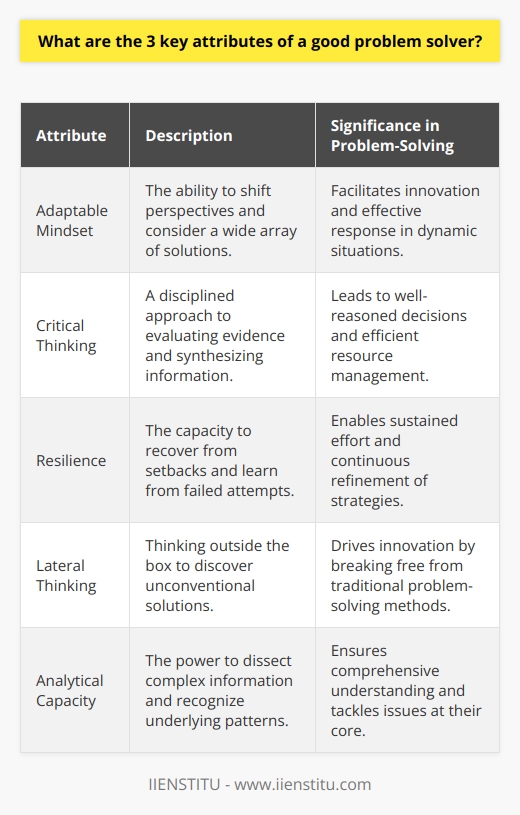 Problem-solving is a coveted skill in various domains from daily life intricacies to complex professional challenges. In an ever-evolving landscape, the prowess to dissect and resolve issues is immensely valuable. Delving into the anatomy of an exceptional problem solver, three key attributes emerge as the cornerstone of this critical skill set.Firstly, an adaptable mindset stands out as an essential trait for effective problem-solving. Individuals with an adaptable mindset have the aptitude to shift perspectives and explore a vast expanse of solutions to a given problem. They are not only tolerant of change but thrive on it, using it as a catalyst for generating novel ideas. Such flexibility is especially significant in dynamic environments where parameters fluctuate, and the first solution rarely suffices. It allows for lateral thinking that often leads to the most innovative solutions.Secondly, critical thinking is an indispensable attribute that fortifies a problem solver's analytical capacity. It's the disciplined act of scrutinizing various possibilities meticulously and judiciously. A critical thinker evaluates evidence, discerns patterns, and synthesizes information from diverse sources to construct well-founded conclusions. This systematic approach to problem-solving ensures that decisions are not made on impulse but are the result of a thoughtful and reasoned process. The sagacity to discern between essential and trivial information saves time and resources, thereby streamlining the problem-solving process.Lastly, resilience is the third attribute that constitutes the backbone of an exceptional problem solver. Resilience allows individuals to rebound from setbacks with greater knowledge and determination. Engaging with the problem persistently and considering failed attempts as part of the learning curve is what differentiates a good problem solver from the rest. Resilience is not just about durability but also entails an element of elasticity – the capability to adapt, modify, and bounce back with renewed strategies.To encapsulate, a trifecta of adaptability, critical thinking, and resilience characterizes an adept problem solver. This triad synergizes to forge a relentless and resourceful individual, ready to tackle challenges head-on. Engaging with problems with these attributes, a problem solver is well-positioned to find efficient, innovative, and lasting solutions, turning obstacles into opportunities for growth and progress.