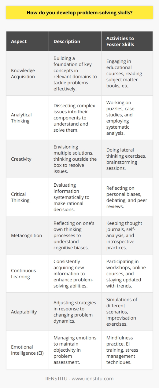 Developing problem-solving skills is a multifaceted process that involves a range of cognitive abilities and a deliberate approach to learning. It begins with cultivating a strong foundation in the relevant subject matter to create a base from which you can identify and solve problems. Acquiring deep knowledge about the core concepts pertinent to various problems is your starting point. Understanding the fundamental principles gives you the toolkit necessary to navigate and dissect complex issues.To offer a structured solution to a problem, one must excel at analytical thinking. Problem-solving doesn't just require looking at the big picture—it's often about disassembling that picture into its component parts. This dissection allows for an in-depth examination of the individual elements, making it easier to recognize patterns and diagnose the root of a problem.Creativity plays an equally crucial role in troubleshooting. It invites us to consider alternatives and envision a range of possible solutions that might not be immediately apparent. Encouraging creative thought often involves engaging with activities that stretch your regular thinking patterns, like solving lateral thinking puzzles or challenging assumptions through thought experiments.Equally important is honing critical thinking skills. This involves adopting a questioning approach and being willing to challenge your own beliefs and biases, as well as the credibility of the sources of information. When you systematically organize and evaluate data, you make more rational, informed decisions, paving the way to more reliable problem-solving.The practice of metacognition—thinking about one's own thinking—is invaluable in developing problem-solving skills. By reflecting on how you approach problems, you become aware of your cognitive biases and can work toward overcoming these obstacles. Metacognitive skills help build self-awareness and can lead to more effective strategies for tackling problems.A commitment to continuous learning also strengthens your ability to solve problems. By embracing new knowledge and remaining curious, you maintain a growing arsenal of information and methods to pull from when faced with a challenge. Games, puzzles, and even academic courses, such as those offered by IIENSTITU, can keep the problem-solving parts of your brain engaged and constantly learning.Adaptability cannot be overlooked. Given that problems can morph and present new challenges at any given time, the ability to adjust and pivot your approach is key. Developing flexibility in thinking ensures that when one solution doesn't work, you can quickly and efficiently transition to another possibility without losing momentum.Lastly, emotional intelligence (EI) is a significant facet of problem-solving. Being able to manage your emotions effectively ensures that stress or frustration does not cloud your judgement. With high EI, you can stay calm and focused, which in turn helps you assess problems objectively and come up with balanced solutions.In conclusion, problem-solving is not just about finding an answer but about employing a set of diverse mental tools and approaches. It weaves together knowledge acquisition, analytical and creative thinking, critical reflection, continuous training, adaptability, and emotional regulation. It's an ongoing process of growth that, if cultivated, can greatly enhance both personal and professional success.