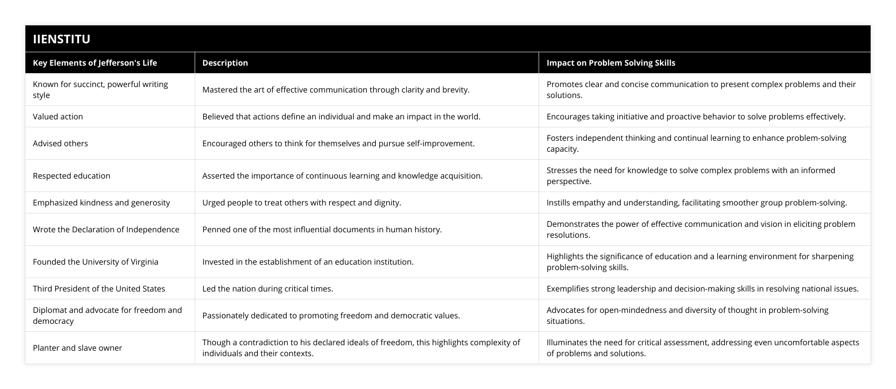 Known for succinct, powerful writing style, Mastered the art of effective communication through clarity and brevity, Promotes clear and concise communication to present complex problems and their solutions, Valued action, Believed that actions define an individual and make an impact in the world, Encourages taking initiative and proactive behavior to solve problems effectively, Advised others, Encouraged others to think for themselves and pursue self-improvement, Fosters independent thinking and continual learning to enhance problem-solving capacity, Respected education, Asserted the importance of continuous learning and knowledge acquisition, Stresses the need for knowledge to solve complex problems with an informed perspective, Emphasized kindness and generosity, Urged people to treat others with respect and dignity, Instills empathy and understanding, facilitating smoother group problem-solving, Wrote the Declaration of Independence, Penned one of the most influential documents in human history, Demonstrates the power of effective communication and vision in eliciting problem resolutions, Founded the University of Virginia, Invested in the establishment of an education institution, Highlights the significance of education and a learning environment for sharpening problem-solving skills, Third President of the United States, Led the nation during critical times, Exemplifies strong leadership and decision-making skills in resolving national issues, Diplomat and advocate for freedom and democracy, Passionately dedicated to promoting freedom and democratic values, Advocates for open-mindedness and diversity of thought in problem-solving situations, Planter and slave owner, Though a contradiction to his declared ideals of freedom, this highlights complexity of individuals and their contexts, Illuminates the need for critical assessment, addressing even uncomfortable aspects of problems and solutions