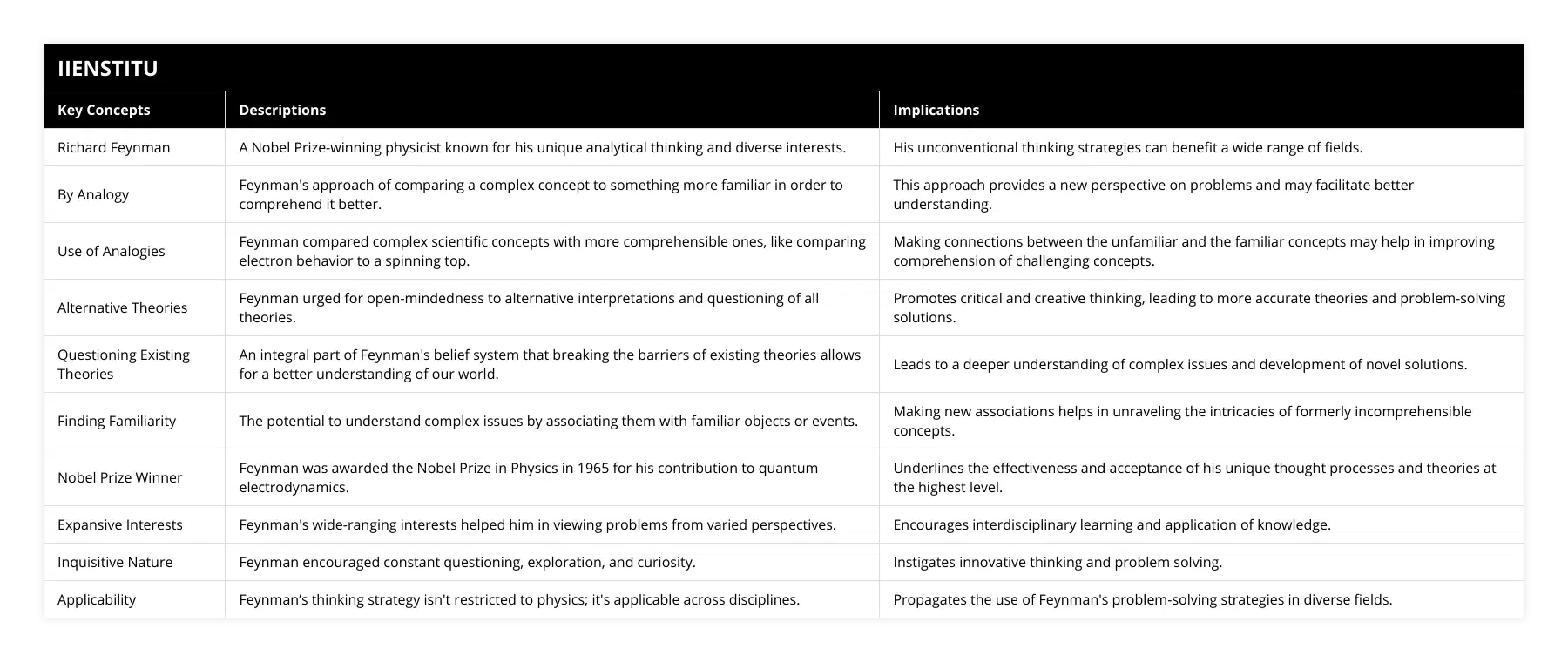 Richard Feynman, A Nobel Prize-winning physicist known for his unique analytical thinking and diverse interests, His unconventional thinking strategies can benefit a wide range of fields, By Analogy, Feynman's approach of comparing a complex concept to something more familiar in order to comprehend it better, This approach provides a new perspective on problems and may facilitate better understanding, Use of Analogies, Feynman compared complex scientific concepts with more comprehensible ones, like comparing electron behavior to a spinning top, Making connections between the unfamiliar and the familiar concepts may help in improving comprehension of challenging concepts, Alternative Theories, Feynman urged for open-mindedness to alternative interpretations and questioning of all theories, Promotes critical and creative thinking, leading to more accurate theories and problem-solving solutions, Questioning Existing Theories, An integral part of Feynman's belief system that breaking the barriers of existing theories allows for a better understanding of our world, Leads to a deeper understanding of complex issues and development of novel solutions, Finding Familiarity, The potential to understand complex issues by associating them with familiar objects or events, Making new associations helps in unraveling the intricacies of formerly incomprehensible concepts, Nobel Prize Winner, Feynman was awarded the Nobel Prize in Physics in 1965 for his contribution to quantum electrodynamics, Underlines the effectiveness and acceptance of his unique thought processes and theories at the highest level, Expansive Interests, Feynman's wide-ranging interests helped him in viewing problems from varied perspectives, Encourages interdisciplinary learning and application of knowledge, Inquisitive Nature, Feynman encouraged constant questioning, exploration, and curiosity, Instigates innovative thinking and problem solving, Applicability, Feynman’s thinking strategy isn't restricted to physics; it's applicable across disciplines, Propagates the use of Feynman's problem-solving strategies in diverse fields
