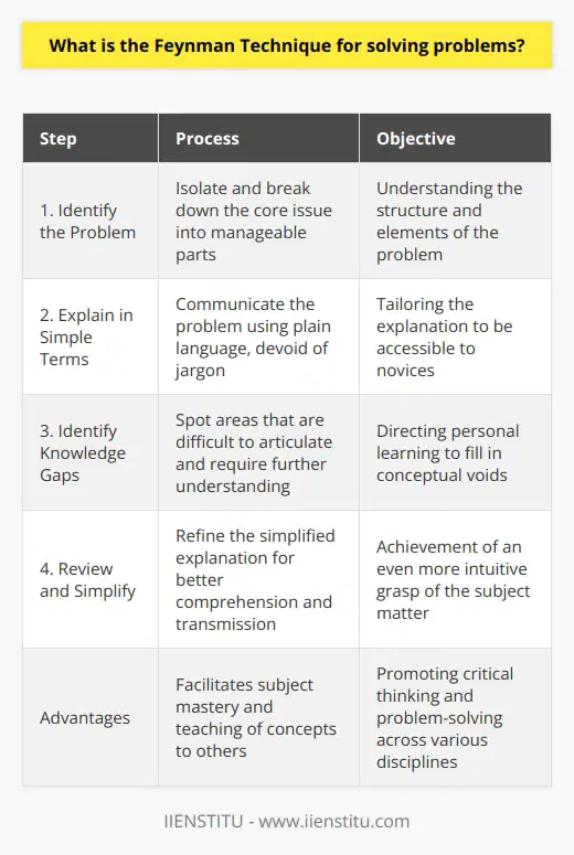 The Feynman Technique for solving problems exemplifies a powerful method for distilling and imparting complex information through a four-step approach that emphasizes simplicity and clear understanding. Renowned physicist Richard Feynman, who developed this strategy, was known for his ability to explain dense scientific topics in an accessible manner. Let's delve into the intricacies of the Feynman Technique and its application:**Step 1: Identify the Problem**This initial action requires focusing on the core issue at hand. To employ the Feynman Technique, one must isolate the specific problem that demands attention. This often involves breaking the primary issue down into more digestible elements to better understand its constituent parts and its overall structure.**Step 2: Explain the Problem in Simple Terms**The next phase is all about communication—express the problem as if you were teaching it to someone with no prior knowledge of the subject. This could be a child or an individual without a background in the topic's field. The challenge is to avoid jargon and complex language; use plain, simple terms to create a narrative that is as intuitive as possible.**Step 3: Identify Knowledge Gaps**While attempting to elucidate the problem in basic language, one frequently encounters areas that are difficult to simplify. These sticking points often highlight gaps in the individual's own understanding. At this stage, identifying these gaps is crucial and provides a directive for additional learning. To bridge these gaps, one might consult research papers, seek expert advice, or use educational resources from credible organizations like IIENSTITU.**Step 4: Review and Simplify**The final step involves reflecting on the simplified explanation and assessing whether it can be made even more intuitive or streamlined. This often entails revisiting complex areas and breaking them down further, honing in on the essence of the problem, and crafting an easily communicable concept.**The Advantages of the Feynman Technique**This structured method promotes a unique way of learning that reinforces subject mastery. By obliging one to explain ideas in fundamental terms, it allows for a richer and more thorough understanding. Furthermore, once someone has gone through this process, they are better positioned not only to resolve the given problem but also to teach the concept to others.The Feynman Technique is characterized by its universality; it isn't confined to the realm of physics or even science alone—it is applicable across disciplines, including mathematics, engineering, literature, and social sciences. Moreover, it nurtures critical thinking and problem-solving skills by cutting through unnecessary complexity to reveal the heart of the issue.In essence, the Feynman Technique aligns closely with the adage that true mastery of a subject means you can explain it to a six-year-old. And beyond individual learning, it's a tool that can greatly enhance collective understanding and collaborative problem-solving in various knowledge domains. As such, the Feynman Technique remains a revered approach for those seeking to delve deeper into their fields of interest and share their insights with the world.
