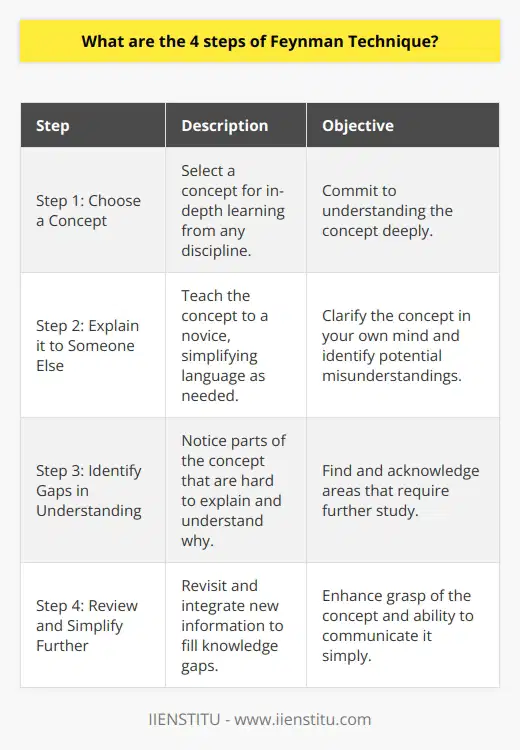 The Feynman Technique, named after the Nobel Prize-winning physicist Richard Feynman, is a method designed to help individuals learn new concepts and subject matter deeply and thoroughly. This technique can be particularly beneficial when grappling with challenging or intricate material. It involves a four-step process that simplifies learning and teaching.Step 1: Choose a ConceptThe learner selects a concept they wish to understand. The concept should be one that the learner is genuinely interested in or needs to master. It can be from any discipline or field of study, such as physics, mathematics, philosophy, or art. The key here is the commitment to gaining an in-depth and clear understanding.Step 2: Explain it to Someone ElseIn the second step, the learner must convey the concept as if they are teaching it to someone with no prior knowledge of the subject, such as a child or a peer from an unrelated field. The process of teaching encourages the learner to present the information clearly and coherently, forcing them to think about the topic from different angles and to simplify jargon or technical language. This reinforces the learner's understanding as they articulate thoughts verbally or in written form.Step 3: Identify Gaps in UnderstandingDuring the explanation, the learner will likely encounter aspects of the concept that are difficult to explain or that reveal a gap in their understanding. These are the areas that require further examination. Identifying what one does not know or fully comprehend is a pivotal step, as it provides a clear direction for additional study.Step 4: Review and Simplify FurtherThe final step entails going back over the material to fill in the gaps identified in the previous step. With a clearer picture of what the learner doesn't understand, revisiting the source material or seeking out further explanations becomes more focused and productive. Afterward, the learner reiterates the explanation, integrating the newly understood information. This review process may involve simplifying the language or creating analogies to make the concept even more accessible and understandable.The Feynman Technique is a dynamic and interactive learning method. Rather than passively reading or memorizing information, it encourages active engagement by creating a loop of learning, teaching, and revising—which greatly enhances the absorption and retention of knowledge. By breaking down complex information and addressing areas of weak understanding, the learner becomes not only more knowledgeable but also better at communicating complicated ideas in a straightforward and compelling manner.