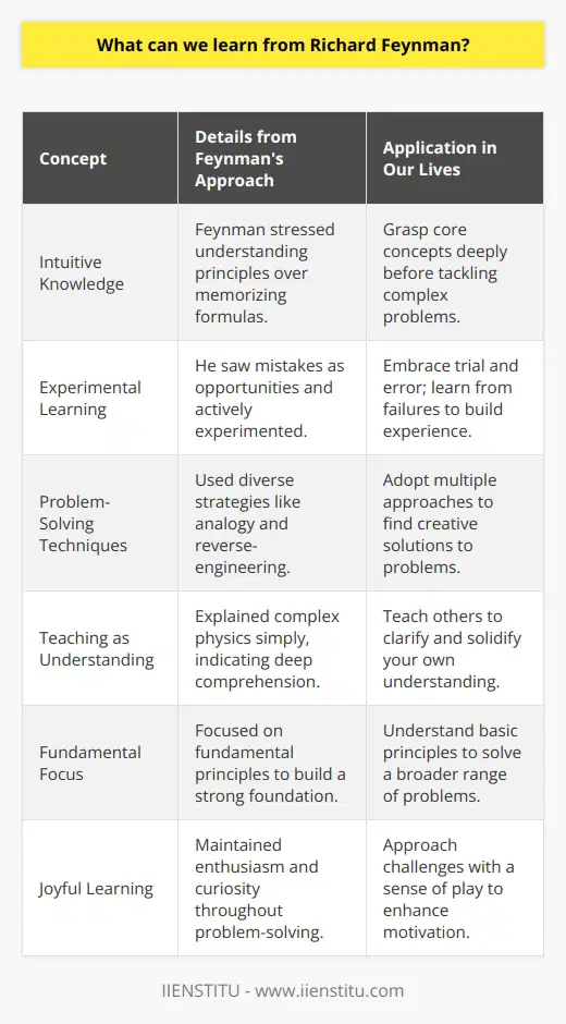 Richard Feynman, a celebrated physicist and Nobel laureate, is as much admired for his problem-solving prowess as for his charismatic teaching. His methodologies in dissecting and solving problems provide us with a treasure trove of strategies that can be applied beyond physics and into our daily lives. Building Intuitive KnowledgeFeynman was a proponent of developing intuition for comprehending the principles behind formulas and theories. He emphasized the need for a deep understanding that could be applied flexibly across various situations, rather than simply memorizing and applying equations. Learning from him, we should strive to intuitively grasp the underlying concepts and mechanisms before moving onto the complexities of any problem.Experimental LearningFeynman was known to experiment relentlessly. He was not afraid of making mistakes as he saw them as learning opportunities. We too can benefit from adopting a hands-on approach to learning, where experimentation and learning from errors are integral parts of the problem-solving process.Using Multiple Problem-Solving TechniquesFeynman's repertoire included an array of techniques to attack problems. He believed in the power of approaching problems from multiple angles to gain different perspectives. Learning this from him, we can enhance our creative problem-solving abilities by leveraging diverse strategies such as analogy, reverse-engineering, and hypothesis testing.Clarifying Complex Concepts through TeachingFamed for his clear and passionate lectures, Feynman demonstrated that one of the best ways to understand a subject thoroughly is to teach it to someone else. He was adept at explaining complicated physics concepts to audiences without specialized knowledge. This indicates that an effective way to solidify our understanding and solve problems is to elucidate them to others as if teaching.Focusing on FundamentalsRichard Feynman was often found at the heart of a problem, focused on the fundamental principles that govern it. This relentless pursuit of the basics helped him build a strong foundation from which to explore solutions. We too can benefit from such focus, as a strong grasp of core ideas enables us to solve a wider array of complex problems.Embracing a Joyful Attitude towards Learning and Problem-SolvingAbove all, perhaps what set Feynman apart was his infectious enthusiasm and joy for learning. He solved problems not only with precision but with a sense of play. His attitude teaches us that fun and curiosity are vital components of effective problem-solving. Adopting this joyous approach can motivate us to delve deeper into subjects, making the learning process more enjoyable and rewarding.Richard Feynman’s life and works provide a clear blueprint for revolutionizing our problem-solving and learning strategies. His legacy is not only in the discoveries that he made but also in the powerful techniques he utilized and encouraged, which remain relevant across disciplines and endeavors.To learn more about problem-solving and enhancing other skills, consider exploring resources and courses offered by educational organizations such as the IIENSTITU, which can provide structured opportunities to apply these valuable principles in various professional fields.