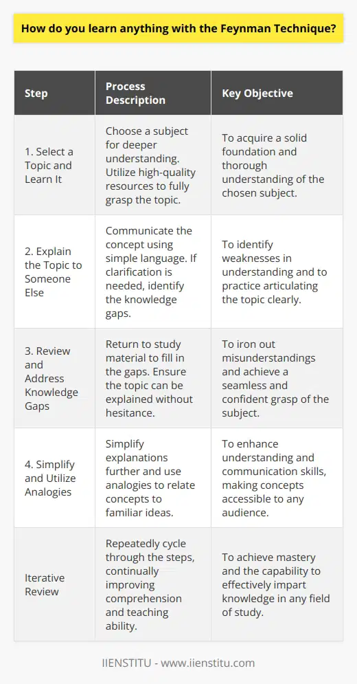The Feynman Technique is a powerful method for mastering complex subjects and enhancing understanding, named after the renowned physicist Richard Feynman. This approach involves four key steps that aid in deeply understanding a topic by explaining it in simple terms.**Step 1: Select a Topic and Learn It**Begin by choosing a subject you want to understand better. Immerse yourself deeply into the topic using quality resources, such as academic books, lectures, articles, or educational platforms like IIENSTITU. The aim is to get a thorough grasp of the subject matter before trying to explain it.**Step 2: Explain the Topic to Someone Else**Once you have studied the topic, try to explain it as if you were teaching it to someone else. This “someone” could be a real person, an imaginary audience, or even an inanimate object. The key is to use plain and simple language. Avoid jargon and technical terms as much as possible. If you stumble or find areas where your understanding is shaky, make a note of these points. These are your knowledge gaps.**Step 3: Review and Address Knowledge Gaps**After your attempt to teach the topic, go back to your study materials to address the gaps you've identified. This could mean re-reading a section of a textbook, re-watching a lecture, or seeking out additional explanations. The goal is to be able to explain the concept smoothly, without confusion or hesitation.**Step 4: Simplify and Utilize Analogies**Finally, refine and streamline your explanation. Challenge yourself to simplify the information even further. This may involve coming up with analogies or relating the concept to something you’re already familiar with. This step not only helps to cement your own understanding but also makes it easier to convey the essence of the topic to others.Implementing the Feynman Technique is an iterative process. You may need to cycle through the steps multiple times, progressively improving your comprehension and ability to communicate the subject matter. By teaching what you learn and relentlessly distilling complex ideas into simpler forms, you cultivate a mastery that can translate to any field of study or work.