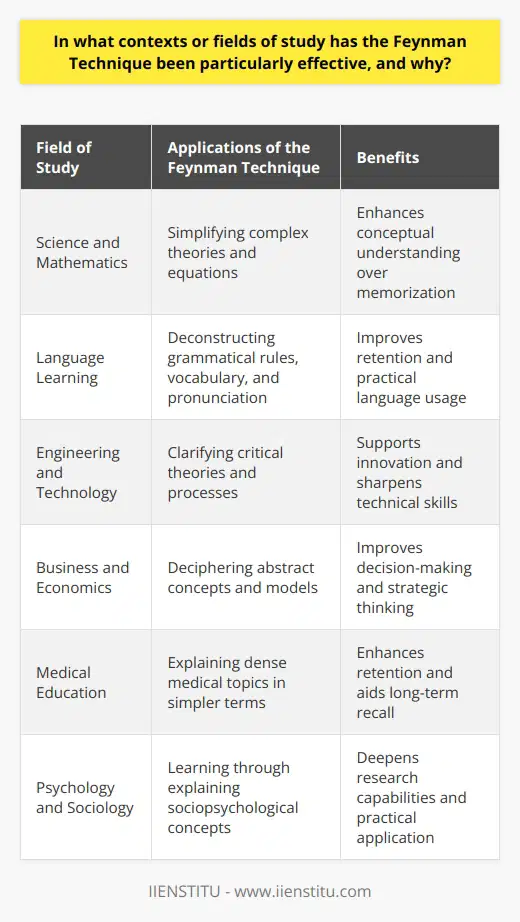 The Feynman Technique, named after the Nobel Prize-winning physicist Richard Feynman, is a method of learning that emphasizes teaching concepts in a straightforward, concise, and clear manner. This technique leverages the idea that if you can teach a concept with simplicity, then you understand it deeply. Various fields of study have found the Feynman Technique to be particularly effective.Science and Mathematics:One of the core strengths of the Feynman Technique is its application in subjects that are traditionally considered difficult, such as science and mathematics. This method encourages learners to break down complex theories and equations into simpler parts, thereby demystifying intricate topics like quantum mechanics or integral calculus. The Feynman Technique’s focus on straightforward explanations ensures that learners not only memorize procedures but actually comprehend the underlying concepts.Language Learning:The intricacy of learning a new language—with its grammatical rules, vocabulary, and pronunciation—often poses significant challenges. Utilizing the Feynman Technique helps language learners to construct their own understanding of these rules by explaining them as if teaching someone else, thus reinforcing their language skills and facilitating better retention and usage of linguistic elements.Engineering and Technology:In fields such as engineering and technology, where one often encounters complex systems and abstract concepts, the Feynman Technique proves invaluable. It assists engineers and technologists in simplifying and fully comprehending critical theories and processes, which, in turn, paves the way for innovative problem-solving and sharpens their technical acumen.Business and Economics:Business and economics involve deciphering and applying abstract concepts and models to real-world scenarios. The Feynman Technique enables students in these fields to clarify such concepts and better appreciate their applications. Consequently, this understanding can significantly improve their practical decision-making abilities and strategic thinking.Medical Education:The medical field, with its vast array of dense subjects such as human physiology, pharmacology, and pathology, demands a thorough understanding. Applying the Feynman Technique allows medical students to refine their grasp of the complex information by explaining the material in more graspable terms, which enhances retention and supports long-term recall of medical knowledge.Psychology and Sociology:The social sciences, which delve into human behavior and societal structures, can be intricate and nuanced. The Feynman Technique facilitates a deeper comprehension of sociopsychological theories and constructs by helping students learn through the process of explaining these concepts clearly. This deepened understanding is critical for effective research and the practical application of psychological and sociological principles.Overall, the Feynman Technique’s emphasis on clear explanations and simple language without losing depth of content renders it extremely effective across numerous disciplines. By enabling learners to teach and reframe information, this method fosters a deeper, more authentic understanding and long-lasting mastery of complex subject matter.