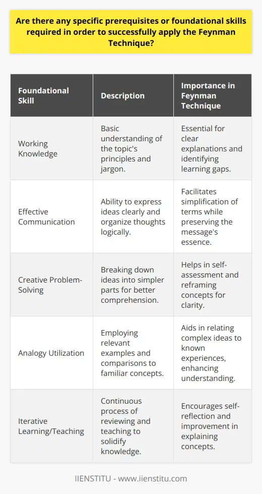 The Feynman Technique, named after the Nobel Prize-winning physicist Richard Feynman, is a method designed to help individuals understand and remember concepts by teaching them to others in simple terms. While the technique is profoundly efficient, several foundational skills enhance its effectiveness. Here we will discuss the specific prerequisites or foundational skills required to apply the Feynman Technique successfully.Firstly, it is imperative to possess a working knowledge of the topic at hand. Before one can explain a concept clearly, they must understand the basic principles and jargon related to the subject. This does not mean being an expert but rather having a solid grasp of the fundamental ideas that form the building blocks of the topic.Effective communication skills are another cornerstone of the Feynman Technique. A person must be able to express ideas clearly and concisely. This involves organizing thoughts in a logical manner and using language that is accessible to the audience. Good communicators can simplify complex terms without losing the essence of the information, making the content more digestible for their audience.Creative problem-solving is a significant aspect of applying this learning method. One must be capable of breaking down complex ideas into simpler parts to identify where understanding may be lacking. This skill involves a degree of introspection and honest self-assessment to acknowledge when a concept isn’t fully understood. Through this process, individuals learn to reframe the problem in different ways until it becomes clearer.Lastly, the ability to employ analogies and relatable examples plays a crucial role in the Feynman Technique. Analogies help in bridging the gap between complex ideas and a learner's pre-existing knowledge. Creative examples that resonate with the audience can illuminate a concept much more effectively than technical explanations alone. Finding relevant and easy-to-understand analogies demonstrates an adeptness in relating abstract concepts to everyday experiences.In essence, applying the Feynman Technique is not just about simplifying information; it’s also about self-reflection and the iterative process of learning and teaching. A solid foundation in basic subject knowledge, combined with effective communication, creative problem-solving, and the ability to make concepts relatable, will help individuals to use the Feynman Technique to its full potential.While the technique is conceptually simple, individuals looking to enhance their learning or teaching strategies through the Feynman Technique should focus on honing these foundational skills. By doing so, they can maximize their understanding and retention of complex information and communicate their knowledge effectively to others.