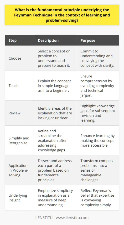 The Feynman Technique is rooted in the idea that deep understanding is achieved not when you can recite complex information, but when you can explain it in simple terms. This educational strategy, named after the Nobel Prize-winning physicist Richard Feynman, is designed to help learners grasp, retain, and convey information more effectively.At the heart of the Feynman Technique lies the concept of intellectual clarity, which is the ability to distill intricate ideas into fundamental principles. This is essential both for learning new concepts and for solving complex problems. In practice, the technique encourages individuals to step into the role of a teacher and to explain the material in a language that a beginner could understand, frequently using analogies or illustrative examples.When implemented, the Feynman Technique involves a four-step framework:1. **Choose**: Start by selecting a concept or problem you want to understand. Write it down as if you are committing to teach it to someone else.   2. **Teach**: Explain the concept as if you are teaching it to someone who is unfamiliar with the subject. In doing so, you avoid technical terms and instead use plain, simple language.3. **Review**: Reflect on the explanation to identify areas that are incomplete or hard to understand. Return to the source materials to gather more information until these gaps are filled.4. **Simplify and Reorganize**: Once any knowledge gaps have been addressed, re-explain the concept. This time, focus on streamlining the information, making the explanation even more accessible and more straightforward.Through this method, learners are compelled to critically analyze their understanding and identify any areas that lack clarity. The continuous process of breakdown and self-evaluation fosters a deeper level of comprehension. It is not just about finding the right words; it is about transforming one's understanding into a narrative that resonates with the uninitiated.In the domain of problem-solving, the Feynman Technique shines by encouraging solvers to view issues through the lens of fundamental principles rather than overwhelming details. By dissecting problems into their base components and then rebuilding the narrative step-by-step, complex problems become a series of manageable challenges.The true essence of the Feynman Technique is beautifully encapsulated in its insistence on simplicity as a measure of understanding. It reflects Richard Feynman's insight into the nature of knowledge, suggesting that true expertise is not epitomized by the use of sophisticated language or intricate concepts, but by the ability to reduce complexity to its core components without losing its essence.