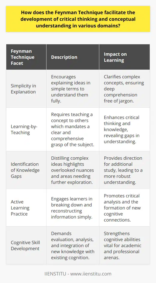 The Feynman Technique: Unveiling Conceptual Clarity and Critical AcumenIntegral to the Feynman Technique is the art of simplicity which serves as a cornerstone for understanding complex concepts. Its premise is straightforward: if you cannot explain an idea in simple terms, you do not fully understand it. By striving to teach a concept in the most elemental way, learners cut through jargon and technicalities, reaching the heart of the idea.At the core of the Feynman Technique lies the principle of learning-by-teaching. This approach goes beyond passive consumption of information, demanding an active, participatory form of engagement. When one is tasked with teaching a concept, it necessitates a clear and thorough understanding that often only comes with a considerate review of the subject matter. This process inherently exercises and enhances critical thinking by making learners question their assumptions, explore connections, and evaluate the depth of their knowledge.A significant advantage of using the Feynman Technique is its efficacy in uncovering the crevices in one's understanding. As learners attempt to condense and convey complex ideas in more digestible ways, they invariably stumble upon nuances and subtleties they might have overlooked. These moments of realization spotlight the precise areas that require further study, offering a clear path to fuller comprehension and a more critical perspective on the topic.Moreover, the Feynman Technique embodies the best practices of active learning. Instead of passively receiving information, learners interact with the material, dissect its components, and attempt to reassemble them in a simplified fashion. This engagement promotes critical analysis and encourages learners to make new connections, fostering a more profound and enduring mastery of the subject.Exercising cognitive abilities is yet another merit of this technique. The process of evaluation, analysis, and synthesis that it requires is instrumental in developing these cognitive skills which are pivotal for academic and professional success. This mental workout ensures that new information is not only retained but also effectively integrated with pre-existing knowledge bases, resulting in a comprehensive understanding that extends beyond rote memorization.In essence, the Feynman Technique is a powerful method that propels learners towards clarity of thought and sharpness of intellect. It demystifies complex ideas, facilitates active engagement with material, and sharpens critical thinking capabilities. Whether for students or professionals, adopting this technique can translate into a transformative journey towards mastering subjects with greater confidence and competence across various domains.