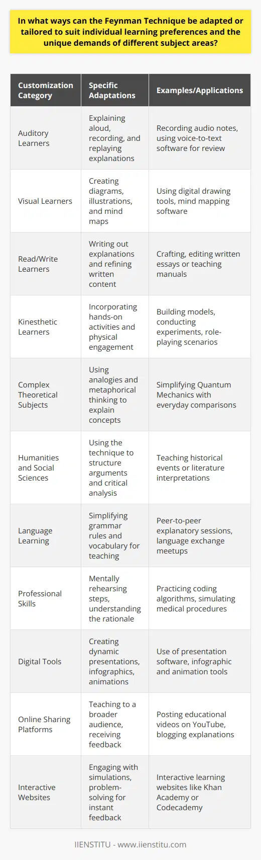 The Feynman Technique, named after the Nobel prize-winning physicist Richard Feynman, is a method of learning that emphasizes teaching as a path to understanding. This technique can be adaptable, making it suitable for various learning styles and the unique requirements of different subject matters. Here’s how it can be customized:**Customization for Individual Learning Styles**1. **Auditory Learners**: These learners could benefit from explaining the concepts aloud and recording their teachings. Replay would not only reinforce their learning but also help spot any gaps in their explanation.2. **Visual Learners**: Drawing diagrams, illustrations, or creating colorful mind maps could complement the Feynman Technique for these learners. Representing information visually can aid in breaking down complex concepts.3. **Read/Write Learners**: Writing out explanations as if crafting a teaching manual or essay, and thereafter refining it for clarity and simplicity, can be particularly effective.4. **Kinesthetic Learners**: Incorporating hands-on activities such as crafting models or acting out scenarios can enhance grasp of the material.**Adaptation to Various Subject Areas**1. **Complex Theoretical Subjects**: For disciplines like Quantum Mechanics or Abstract Mathematics, combining the Feynman Technique with metaphorical thinking and analogies can be fruitful in simplifying challenging ideas.2. **Humanities and Social Sciences**: These subjects often involve interpretation and critical thinking. Here, the Feynman Technique can be a powerful tool in structuring arguments or analysis.3. **Language Learning**: Breaking down grammar rules and vocabulary into simple explanations, and teaching them back to a peer, can reinforce a language learner's own understanding and retention.4. **Professional Skills**: For practical skills such as coding or medical procedures, the technique can be used to mentally walk through each step and rationalize the purpose behind them.**Integration with Current Technological Tools**1. **Digital Tools**: Use of apps and software for creating dynamic presentations, infographics, or animations can bolster the Feynman Technique, allowing complex concepts to be visualized clearly.2. **Online Sharing Platforms**: Platforms like YouTube enable learners to teach to a broader audience, testing their understanding and receiving feedback to refine their explanations further.3. **Interactive Websites**: Engaging with interactive simulations or problem-solving websites provides instant feedback in a practical context, aligning well with the Feynman Technique by enforcing the learning-by-teaching methodology.In summary, the Feynman Technique is inherently flexible and can be adapted to one's preferred learning style as well as to the varied demands of distinct subject areas. By presenting information in different formats, whether through video, audio, diagrams, or practical demonstrations, and by applying concepts interactively, learners can enrich their understanding and retention of new material.