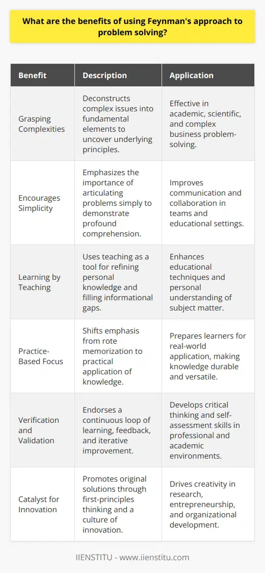 Feynman's approach to problem-solving, named after Nobel Prize-winning physicist Richard Feynman, has garnered attention for its clarity and efficacy in addressing complex issues. This method can be applied across disciplines and offers several advantages, distinguishing it as a powerful tool for both learning and applying knowledge to real-world situations.One of the primary benefits of employing Feynman's approach is the enhanced ability to grasp intricate concepts or problems. By deconstructing a complex issue into fundamental components, individuals can prevent being overwhelmed by the complexity and can methodically address each element. This granular analysis often uncovers underlying principles that may have been obscured by the problem's initial presentation.The method encourages simplicity, a key tenet of Feynman's philosophy. Simplifying allows for easier communication of ideas to others, which is incredibly valuable in collaborative environments. When one can articulate a problem simply, it often indicates a profound comprehension of the issue at hand, enabling more informed and confident decision-making.Furthermore, Feynman's approach places a premium on teaching as a learning tool. The act of conveying understanding to another individual forces the teacher to refine their own knowledge and fill informational gaps. This process not only solidifies one's grasp of the subject but can also prompt new insights and questions, further extending the learning process.The approach is also steeped in practical application rather than rote memorization, a distinction crucial when tackling real problems. This practice-based focus guarantees that the learner can apply their understanding in various ways rather than merely recalling information. This applicability ensures that the knowledge gained is both durable and versatile, equipping learners to navigate a complex and changing world effectively.Critically, Feynman's method also instills a discipline of verification and validation, endorsing an iterative loop of learning and feedback. By continuously challenging and testing one's understanding, learners become adept at self-assessment and iterative improvement, skills highly prized in many professional and academic settings.Lastly, the problem-solving approach inspired by Feynman can act as a catalyst for innovation. By approaching issues from first-principles thinking—a strategy Feynman was known for—one can generate original solutions that might not be derived from conventional methods. This inventive aspect of the approach not only leads to more creative solutions but can also foster a culture of innovation within teams and organizations.The Feynman technique is embodied in various online learning settings, courses, and resources that aim to inculcate deep comprehension, such as those offered by IIENSTITU. These educational platforms leverage the essence of Feynman's method by encouraging learners to adopt an active, hands-on approach to mastering new materials.In summary, Feynman's approach to problem-solving is a robust method of dissection, simplification, and application that encourages profound understanding, innovation, and skill development. Whether used in academic studies, professional endeavors, or personal projects, it empowers individuals to navigate complexities with confidence and foster a lifelong habit of effective learning.