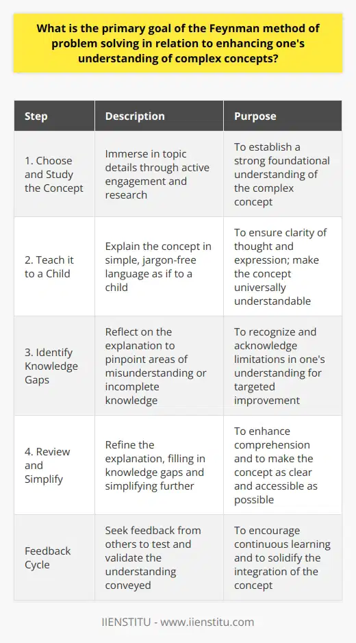 The Feynman Method in Enhancing Conceptual UnderstandingThe Feynman method of problem-solving embodies a deceptively simple principle with a powerful impact on learning. Named after the celebrated theoretical physicist Richard Feynman, this approach harnesses the power of teaching and explanation to solidify understanding and recalls complex concepts. The primary goal of the Feynman method is rooted in its capacity to enhance one's grasp of detailed subjects by breaking them down into fundamental parts that are easier to comprehend, remember, and apply.At its core, the Feynman method champions the art of simplicity in the learning process. The technique is propelled by the belief that true understanding of a topic is achieved when an individual can clarify the concept in a way that is comprehensible to someone unfamiliar with the subject. This philosophy translates to a practical, four-step process central to the method’s effectiveness:1. Choose and study the concept: The learner must select a topic and immerse themselves in its details, actively engaging with information through thoughtful study and research.2. Teach it to a child: The next phase entails explaining the concept as if teaching it to a child. This step revolves around the ability to use plain, jargon-free language to convey the idea clearly.3. Identify knowledge gaps: After the teaching attempt, the learner must reflect and identify areas of misunderstanding or incomplete knowledge, which will become apparent through the explanation process.4. Review and simplify: Having pinpointed the gaps, the learner reviews the material to address these deficiencies, refining their explanation until it becomes as straightforward as possible.The Feynman method fosters an environment where visible thinking becomes an indispensable tool. Learners must bring their thoughts to the forefront, and through the articulate expression of a subject, they can swiftly detect any conceptual holes. This process, importantly reinforced by seeking out feedback from others, prompts a powerful cycle of learning and improvement.The process within the Feynman method also markedly boosts the retention of information. By engaging in active recall and explanation in one's own words, a participant dances with the material in such a way that it becomes woven into their own cognitive tapestry, allowing for more nimble recall and application. This embedding of knowledge extends to the learner's ability to transpose this new learning to different situations, thereby fostering creativity and nimble problem-solving skills.To conclude, the Feynman method pivots on this primary goal: to engrain complex concepts in the learner's mind through a clear, simple, and iterative process of learning, teaching, examining, and revising. By embracing this method, individuals can not only master the complex details within a topic but also enhance their overall intellectual agility and retention – an empowering asset for both academic pursuits and real-world applications.