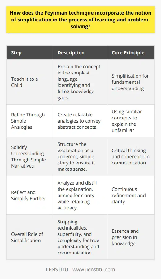 The Feynman Technique, attributed to Nobel prize-winning physicist Richard Feynman, is a powerful method for learning and understanding complex subjects through simplification. This approach is based on the philosophy that knowledge and problem-solving capabilities are enhanced when concepts are stripped down to their most fundamental parts. The Feynman Technique operates through a four-step process that inherently interweaves simplification into learning:**Step One: Teach It to a Child**The first step requires you to teach the concept you are trying to understand to a child or someone unfamiliar with the subject. By doing so, you are forced to use plain and simple language. If you find yourself stuck on certain parts, these are your knowledge gaps. This demands a deep dive back into the source material to fill in the missing pieces until you can articulate the concept in the most basic terms.**Step Two: Refine Through Simple Analogies**In the second step, the focus is to create simple and relatable analogies to explain the concept. Analogies are a powerful tool for turning the abstract into something graspable. This requires not just an understanding of the concept itself but also creativity in connecting it to everyday experiences or well-understood ideas. As a result, the learning process emphasizes simplicity and relatability.**Step Three: Solidify Understanding Through Simple Narratives**The third step entails revisiting and revising the explanation to ensure it flows in a simple, story-like format. This task forces the learner to think critically about the structure of their explanation and how each part interconnects with others—essentially checking for coherence and simplicity. The goal is to narrate the concept in a way that it not only makes sense to others but also to yourself, reinforcing your own understanding.**Step Four: Reflect and Simplify Further**In the final step, after teaching and receiving feedback, you reflect on your explanation and simplify further where necessary. You address any lingering complexity or confusion, always aiming for greater clarity and understanding. Each iteration should refine the explanation, distilling it to its essence without losing any of its accuracy.The underlying role of simplification in the Feynman Technique is, therefore, a systematic stripping away of technical jargon, superfluous details, and unnecessary complexity. It's an acknowledgement that true understanding comes when you can communicate concepts simply. This approach not only facilitates problem-solving but also solidifies the learner's comprehension to a point where it can be flexibly applied in various contexts.In essence, the Feynman Technique is not just about learning but about integrating ideas into your thinking. By championing simplification, it fosters a mastery over subjects that allows individuals to wield their knowledge more effectively, whether that be in teaching, innovation, or application.