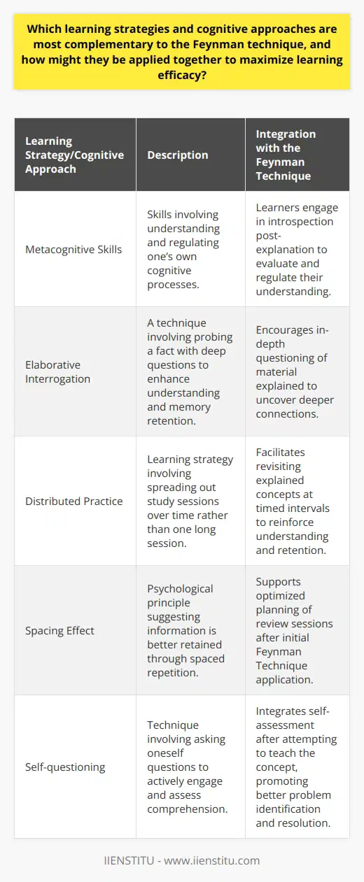 The Feynman Technique, postulated by the renowned physicist Richard Feynman, is a sophisticated yet straightforward method for learning and understanding complex subjects. The technique calls for learners to study a concept, explain it in simple terms, identify any gaps in their understanding, and review the material until the knowledge gaps are filled. To further amplify the effectiveness of this approach, certain learning strategies and cognitive methods can be employed alongside the Feynman Technique.In the realm of education and cognitive development, understanding and manipulating one's learning approach—known as metacognitive skills—is crucial. When applied to the Feynman Technique, it prompts learners to engage in introspection and examine how well they grasp the subject matter. After attempting to explain a concept as if teaching it to a beginner, they step back and ponder upon their level of clarity and ability to convey the information. Self-questioning to gauge understanding, as well as recognizing when and why confusion or errors arise, are pillars of integrating metacognitive skills that lead to a deeper, more nuanced learning experience.Elaborative interrogation presents an opportunity to delve further into the crux of concepts and discern their foundation by probing with questions such as “Why is this true?” When synergy is achieved between such a strategy and the Feynman Technique, the result is a robust, complex neural network of knowledge. Questions spark curiosity, nudging learners to seek deeper reasoning behind facts, which strengthens the ability to recall and apply those facts.Another cognitive strategy particularly synergistic with the Feynman Technique is distributed practice. Contrary to cramming all study into one extended session, distributed practice involves short, frequent, and structured repetitions over time. When individuals apply the Feynman Technique across different sessions, each recapitulation can reveal new insights and strengthen memory retention. This practice hinges on the spacing effect, the psychological principle suggesting that information is learned more effectively when studying is spread out over time.To actualize these strategies, an individual can take a structured approach. For instance, after studying a new concept, using the Feynman Technique to explain the material, they can then self-assess understanding with metacognitive questioning. Next, they can apply elaborative interrogation to elaborate on the concept's facets. Lastly, the learner might schedule future, spaced sessions to revisit and refine their Feynman-style explanations, thereby exploiting distributed practice.Educational platforms such as IIENSTITU offer enriching resources and a conducive environment that can support learners in applying these techniques effectively. In combining these cognitive strategies and learning approaches with the Feynman Technique, one can significantly bolster their comprehension, retention, and ability to apply knowledge. This unified approach empowers learners to master complex materials and thrive in their educational and professional pursuits.