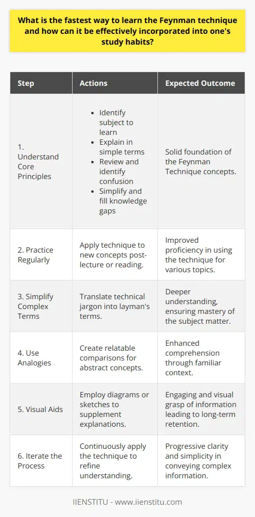 The Feynman Technique is a powerful method of understanding and retaining knowledge by simplifying and explaining concepts as if teaching them to someone else. Named after the Nobel Prize-winning physicist Richard Feynman, this technique harnesses the power of teaching for learning. Here is how one can quickly learn and incorporate it into their study habits.1. Understand the Core Principles:To use the Feynman Technique effectively, one must first grasp its essence:   - Identify a subject or concept you want to learn about   - Explain it in simple terms as if teaching someone else   - Review your explanation and identify any areas of confusion   - Simplify your explanation further and fill in knowledge gaps2. Practice Regularly:Proficiency in the Feynman Technique comes with repeated use. Try applying it to various concepts you come across in your studies or daily life. For instance, after a lecture or reading session, take a moment to explain what you've learned without using jargon.3. Simplify Complex Terms:Always break down complex terms into simpler language. Remember, the goal is to explain the subject in the simplest terms possible. If you can’t do that, you may not yet fully understand it. It may require additional research or study.4. Use Analogies:Analogies are a great tool for simplifying concepts. Finding relatable comparisons can make abstract or difficult subjects more understandable. This is also a good test of how well you've grasped the concept.5. Visual Aids:Implement visual learning by drawing diagrams or sketches to illustrate your explanation. This not only helps in understanding but also makes the learning process more engaging.6. Iterate the Process:Make this technique a repetitive part of your study sessions. Each iteration should help you refine your understanding and ability to explain the concept more simply.By incorporating the Feynman Technique into one's study habits, learners can accelerate their understanding of complex topics and improve their ability to recall and apply the knowledge. Whether preparing for exams or learning a new skill, the practice of teaching what you learn, as encouraged by the Feynman Technique, can be a transformative step in your educational journey.
