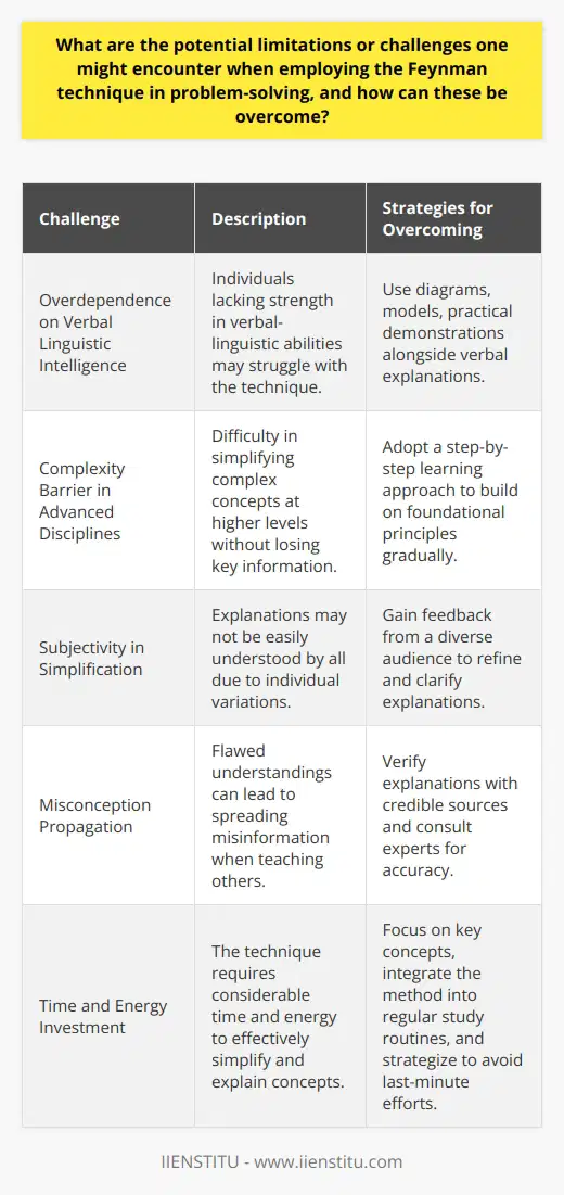 The Feynman Technique, named after the renowned physicist Richard Feynman, is popular for its efficacy in simplifying and understanding complex subjects by teaching them to someone else in simple terms. However, even such a robust method comes with its own set of challenges and limitations.**Overdependence on Verbal Linguistic Intelligence:**The Feynman technique heavily relies on the ability to articulate concepts in simple language, which may be limiting for individuals whose strengths lie outside verbal-linguistic intelligence. Individuals more inclined towards visual, logical-mathematical, or kinesthetic learning modalities may find it challenging to express their understanding through simplified verbal explanations. To address this, incorporating diagrams, models, or practical demonstrations along with verbal explanations can cater to a broader spectrum of learning preferences and enhance the effectiveness of the technique.**Complexity Barrier in Advanced Disciplines:**At advanced levels of study, some concepts inherently demand a certain level of complexity, which can be a barrier to simplification. For instance, in quantum physics or advanced mathematics, the depth of knowledge required makes it challenging to break down information without losing essential components. To mitigate this, it's essential to build a step-by-step approach to learning where each simplified piece is anchored in a solid understanding of the foundational principles. Revising each layer of complexity gradually can help in preserving the integrity of the subject matter while using the Feynman technique.**Subjectivity in Simplification:**The process of simplification is subjective; what is simple for one person may not be for another. This individual variation is a challenge because it can lead to misunderstandings if the explainer assumes their simplifications are universally comprehensible. One way to overcome this is by obtaining feedback from multiple individuals during the explanation process. This diversity of perspectives can refine the communicator's approach and ensure that the explanation is clear and accessible to various understandings and backgrounds.**Misconception Propagation:**If the fundamental understanding of the concept is flawed, using the Feynman technique could lead to the spread of misconceptions. This is especially true in educational settings where peers may not have sufficient expertise to catch the errors in explanation. To prevent the propagation of incorrect information, it is imperative to cross-reference explanations with trusted sources and, whenever possible, consult with experts or instructors to validate understanding before sharing with others.**Time and Energy Investment:**Employing the Feynman technique requires a significant investment of time and energy to break down, revise, and explain concepts, which might be impractical in time-sensitive scenarios. Prioritizing key concepts to focus on using the Feynman technique can make the process more manageable. Also, integrating this method into regular study routines can distribute the effort more evenly and prevent last-minute cramming.In essence, while the Feynman technique is a powerful tool for mastering difficult subjects, being aware of its potential limitations and actively seeking to address them can greatly enhance its effectiveness. Adapting the technique to suit different learning styles, gradually tackling sophisticated topics, incorporating diverse feedback, ensuring accuracy, and efficiently managing time and effort are all strategies that can optimize the benefits of the Feynman method for diverse problem-solving scenarios.