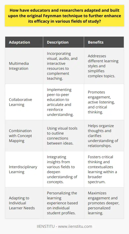 The Feynman Technique, named after the Nobel Prize-winning physicist Richard Feynman, was originally conceived as a four-step process to facilitate learning by teaching concepts in simpler language. Over time, educators and researchers have adapted and expanded the Feynman Technique, harnessing it to improve educational methods across disciplines. These adaptations have made the process even more versatile and effective.**Multimedia Integration**One significant evolution of the Feynman Technique is the integration of multimedia resources. Educators have recognized that students have varied learning preferences, with some grasping concepts more readily through visual or audio means. By incorporating graphics, animations, and videos, instructors can help simplify complex subjects, making them more accessible. Similarly, podcasts and audio recordings can be employed to reinforce learning for auditory learners. These resources complement the Feynman Technique's core principle of simplification, enabling learners to grasp challenging material more efficiently.**Collaborative Learning**Peer-to-peer learning has emerged as a natural extension of the Feynman Technique. Not only does it require one to articulate their understanding, but it also introduces the vital component of social learning. In this collaborative setting, students take turns explaining concepts to one another, leveraging the social aspect of learning to reinforce understanding. This form of cooperative learning not only solidifies the knowledge of the explainer but also promotes active engagement, listening, and critical feedback among peers, leading to a richer learning experience.**Combination with Concept Mapping**Concept mapping is another tool that has been married with the Feynman Technique to impressive effect. Visual representations of the connections between ideas help students structure their understanding and reveal the interplay between different concepts. Creating a concept map as a step in the Feynman Technique prompts learners to organize their thoughts and can highlight any missing links in their knowledge.**Interdisciplinary Learning**In an increasingly interconnected world, the siloing of academic disciplines is counterproductive. Educators using the Feynman Technique have found strength in interdisciplinary learning, encouraging students to combine insights from diverse fields to enrich their understanding. For a physics concept, for instance, one might pull in perspectives from economics or biology to create a more dimensional comprehension of the topic. This not only contextualizes learning but also encourages innovation and critical thinking.**Adapting to Individual Learner Needs**Finally, personalized learning is a crucial modern adaptation of the Feynman Technique. Recognizing that each learner is unique, with distinct interests, experiences, and ways of processing information, educators have begun to fine-tune the learning process. Tailored learning plans using the Feynman Technique now cater to these individual profiles. This learner-centered adaptation maximizes student engagement and promotes the cultivation of a deeper, more personalized understanding of content.**Conclusion**The continuous improvement of the Feynman Technique speaks to the dynamic nature of educational strategies and the pursuit of more effective teaching and learning practices. Through the introduction of multimedia aids, collaborative learning environments, concept mapping, interdisciplinary approaches, and personalized learning plans, educators and researchers have significantly enhanced the Feynman Technique's utility across varied academic disciplines. Each adaptation underscores the vital objective of education: to foster not just the acquisition of knowledge, but the development of understanding.