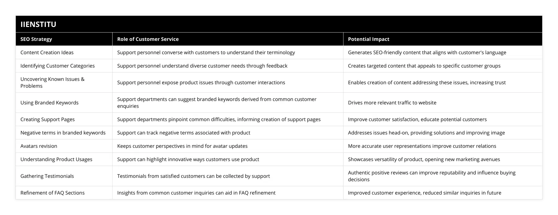 Content Creation Ideas, Support personnel converse with customers to understand their terminology, Generates SEO-friendly content that aligns with customer's language, Identifying Customer Categories, Support personnel understand diverse customer needs through feedback, Creates targeted content that appeals to specific customer groups, Uncovering Known Issues & Problems, Support personnel expose product issues through customer interactions, Enables creation of content addressing these issues, increasing trust, Using Branded Keywords, Support departments can suggest branded keywords derived from common customer enquiries, Drives more relevant traffic to website, Creating Support Pages, Support departments pinpoint common difficulties, informing creation of support pages, Improve customer satisfaction, educate potential customers, Negative terms in branded keywords, Support can track negative terms associated with product, Addresses issues head-on, providing solutions and improving image, Avatars revision, Keeps customer perspectives in mind for avatar updates, More accurate user representations improve customer relations, Understanding Product Usages, Support can highlight innovative ways customers use product, Showcases versatility of product, opening new marketing avenues, Gathering Testimonials, Testimonials from satisfied customers can be collected by support, Authentic positive reviews can improve reputability and influence buying decisions, Refinement of FAQ Sections, Insights from common customer inquiries can aid in FAQ refinement, Improved customer experience, reduced similar inquiries in future