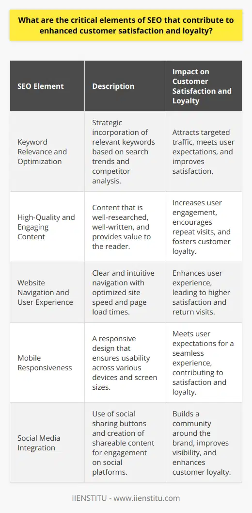SEO, which stands for Search Engine Optimization, is the practice that involves optimizing a website to increase its visibility for relevant searches in search engines like Google. One of the lesser-known benefits of effective SEO is its positive impact on customer satisfaction and loyalty. By focusing on the critical elements of SEO, businesses can not only climb the search engine ranks but also nurture a satisfied and loyal customer base.**Keyword Relevance and Optimization**The foundation of SEO lies in keywords, the terms and phrases that searchers use to find content online. By incorporating the right keywords into web content, businesses can attract visitors who are looking for exactly what they offer. However, keyword optimization is not just about attracting any traffic—it's about attracting the right traffic. When a website appears in search results for relevant keywords, it meets the expectations of users, increasing the likelihood that they will be satisfied with what they find. Regular analysis of search trends and competitor keyword strategies should be part of an ongoing SEO effort to maintain this relevance.**High-Quality and Engaging Content**Content is king in the digital marketing world. High-quality, engaging content satisfies users by providing the answers or solutions they are seeking. This means it must be well-researched, well-written, and valuable to the reader. Ensuring that content is also shareable and resonates with users encourages repeat visits and increases the time spent on the website—important metrics for both SEO and customer loyalty.**Website Navigation and User Experience**The structure of a website has a significant impact on both SEO and customer satisfaction. A clear, intuitive navigation system allows visitors to find what they're looking for with minimal effort. Moreover, technical factors like site speed and page load times are critical—search engines prioritize sites that provide a good user experience, and users are less likely to return to a site that is slow or difficult to use.**Mobile Responsiveness**With the majority of web traffic now coming from mobile devices, mobile responsiveness is non-negotiable. Users expect a seamless experience across all their devices. A responsive website adjusts to fit the screen it’s viewed on, ensuring that content is easily accessible whether the user is on a phone, tablet, or desktop computer. Mobile responsiveness not only improves the user experience but also is a factor in Google’s ranking algorithms.**Social Media Integration**Social media signals don't directly impact SEO rankings, but they contribute to the overall online presence of a business. Incorporating social sharing buttons on a website and creating shareable content encourages users to engage with the brand on their preferred social platforms. This increased visibility can lead to higher website traffic and engages customers in a way that fosters a community, which in turn enhances loyalty.Customer satisfaction and loyalty don't happen overnight. They are the result of strategic planning and ongoing efforts to create a positive online experience. SEO is an important tool in that process, offering businesses the ability to attract, engage, and retain customers in an increasingly competitive online marketplace.