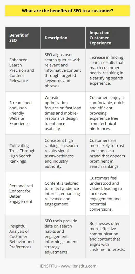 SEO (Search Engine Optimization) is a powerful digital marketing strategy that profoundly influences the customer experience. By optimizing website content for search engines, businesses can greatly improve the way customers interact with their online presence. Here, we explore the variety of benefits that SEO provides to customers during their online journeys.**1. Enhanced Search Precision and Content Relevance:**SEO aims to match users' search queries with the most relevant and informative content available. By carefully researching and targeting specific keywords and phrases, businesses can position their web pages to better satisfy the queries of potential customers. This means that when a customer searches for a product or service, SEO increases the chances that they will find search results that closely match their needs and intentions.**2. Streamlined and User-Friendly Website Experience:**Fundamental to SEO is website optimization, which encompasses faster load times and a mobile-responsive design. A well-optimized website makes browsing comfortable, convenient, and enjoyable. This attention to the technical details of website performance helps ensure that customers can quickly find what they are looking for without the frustration of slow-loading pages or navigational confusion.**3. Cultivating Trust Through High Search Rankings:**Customers often equate the prominence of a website in search rankings with its trustworthiness and industry authority. When a business appears at the top of search results consistently, it sends a signal to customers that the brand is widely recognized and holds a degree of legitimacy. Strong SEO practices contribute to this perception of credibility, which can be a decisive factor for customers when choosing between competing brands.**4. Personalized Content for Better Engagement:**SEO-driven content strategies enable businesses to tailor their messaging and information to reflect the audience's interests and needs. When customers find content that seems custom-made for their queries, they are more likely to engage with the website, read further, and even convert to leads or sales. This personal touch is a key aspect of customer satisfaction in the digital space.**5. Insightful Analysis of Customer Behavior and Preferences:**SEO tools and analytics platforms offer businesses a window into the search habits and preferences of their customer base. By examining which keywords and topics generate the most traffic and engagement, businesses can adapt their strategies to better serve their audience. This informed approach allows for more effective communication and can guide the creation of future content that is highly aligned with customer interests.In essence, the benefits of SEO for customers revolve around creating a more personalized, efficient, and rewarding online experience. Businesses that invest in quality SEO practices are positioned to deliver precisely what their customers are looking for, when they are looking for it, which not only improves customer satisfaction but also fosters brand loyalty and encourages repeat interactions. Whether it's through higher search rankings, optimized website performance, or content that resonates, SEO is a crucial component of the modern customer-business relationship.