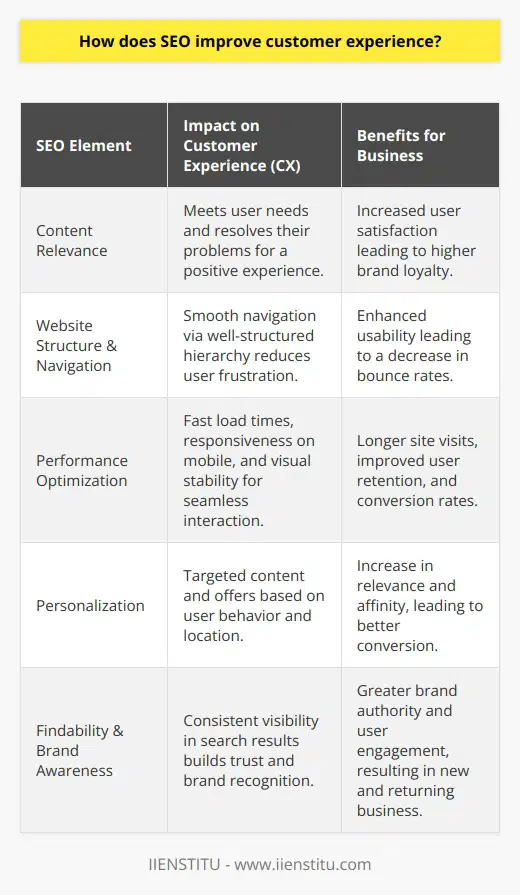 Search Engine Optimization (SEO) is not just about elevating a website's ranking on search engines; it is intricately linked to enhancing the customer experience (CX). By focusing on the relevance, accessibility, and value of content, SEO serves as a catalyst for delivering improved customer satisfaction and brand loyalty.The nexus between SEO and customer experience begins with content relevance. Crafting excellent content isn't just about securing a top spot in search engine results pages (SERPs); it’s about ensuring that the information meets the needs and solves the problems of those searching for it. SEO requires an understanding of customer intent — the why behind their searches — and optimizing content to address that intent translates into a highly relevant and positive experience for users.A critical measure of customer satisfaction in their experience with a site is how easily they can find the information they need. SEO enhances this by optimizing website structure and hierarchy, thereby improving navigation. Clear categories, helpful linking, and a logical flow lead users naturally from one piece of content to the next, reducing friction and frustration.Another key aspect of SEO that improves the customer experience is website performance optimization. Modern internet users expect quick loading times and seamless interactions with websites across devices, particularly on mobile. SEO tackles these demands head on, prompting webmasters to enhance site speed, responsiveness, and visual stability, which are critical for retaining the modern, on-the-go user and improving their overall experience.Aside from these technical aspects, SEO contributes to personalized user experiences. Data-driven SEO provides insights into user behavior and trend patterns, enabling brands to serve users more personalized content. Through local SEO, for example, businesses can target content and offers to users based on their geographic location, thereby increasing relevance and affinity.Search engines, like Google, value the user experience and adjust their algorithms to prioritize websites that perform well on these fronts. Businesses embracing these SEO practices not only align with search engine preferences but also signal their commitment to user satisfaction.In a digital age where users are bombarded with options, a website's findability is tied closely to brand awareness. Consistent visibility in search results means users are more likely to trust and engage with a brand, recognizing it as an authority in its field. This recognition builds trust and confidence in users, enriching their experience and perception of the brand.In practice, the synergy between SEO and customer experience is evident. For a platform such as IIENSTITU—an educational institution offering online courses—the strategic use of SEO ensures that potential learners quickly find the courses suited to their career growth, interact with high-quality, valuable content, and navigate the website effortlessly. Satisfied users become ambassadors for the brand, carrying positive impressions gained through a fusion of excellent SEO practices and customer-centric approaches.SEO, therefore, stands as a pillar for creating meaningful and delightful customer experiences. By interweaving SEO strategies with customer-focused content creation and website design, businesses can generate a cycle of positive interactions, higher engagement, and steadfast brand loyalty.